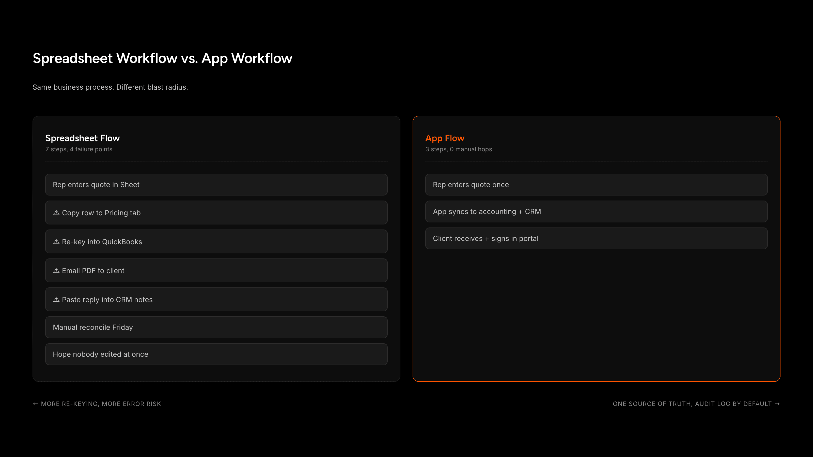 Comparison of a fragile spreadsheet workflow against the three-step app version