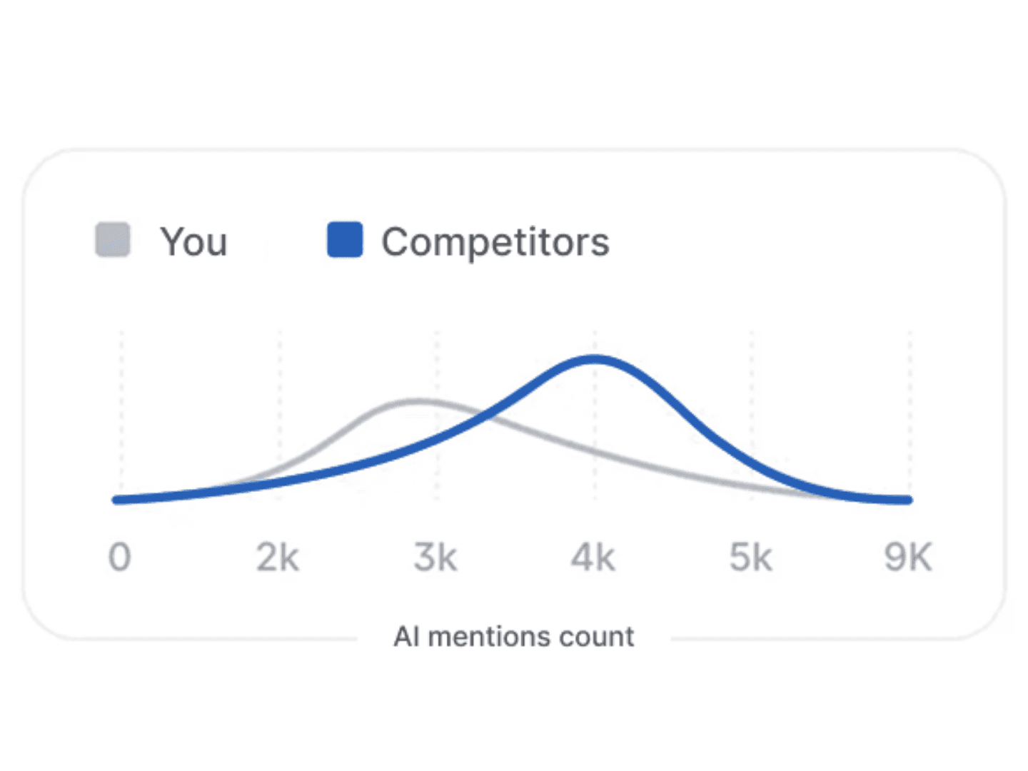 graph of "you" vs "competitors" in ai mentions count. "Competitors" is ranked higher than "you"