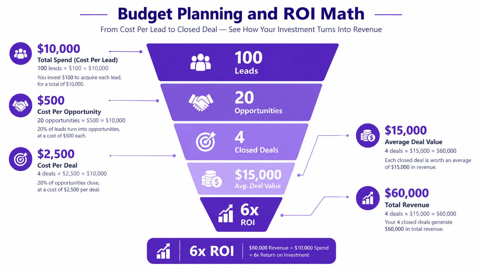 A funnel diagram illustrating the conversion process from leads to closed deals and calculating total investment ROI.