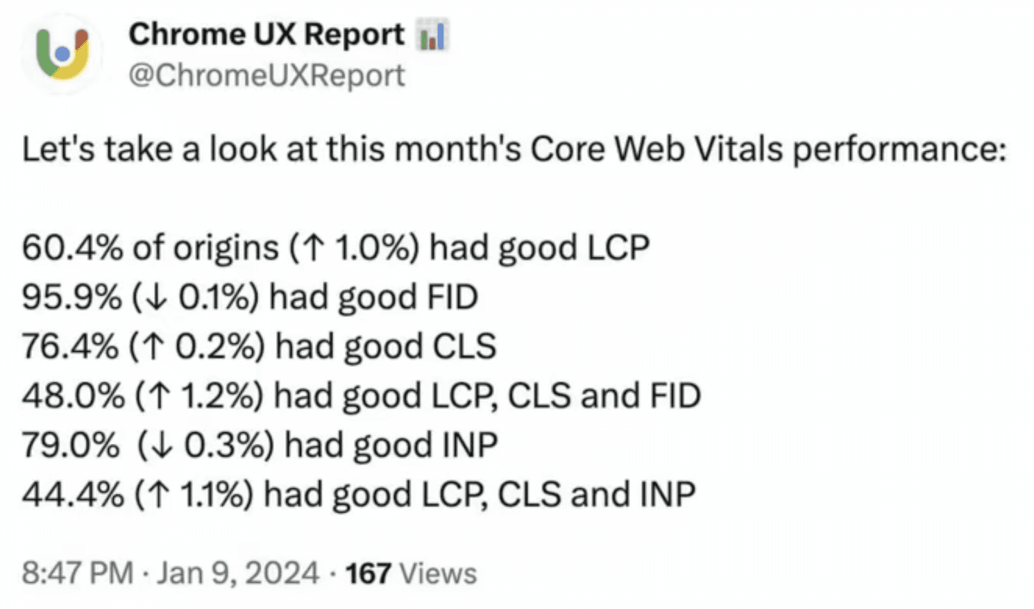 Chrome UX report for Jan 2024