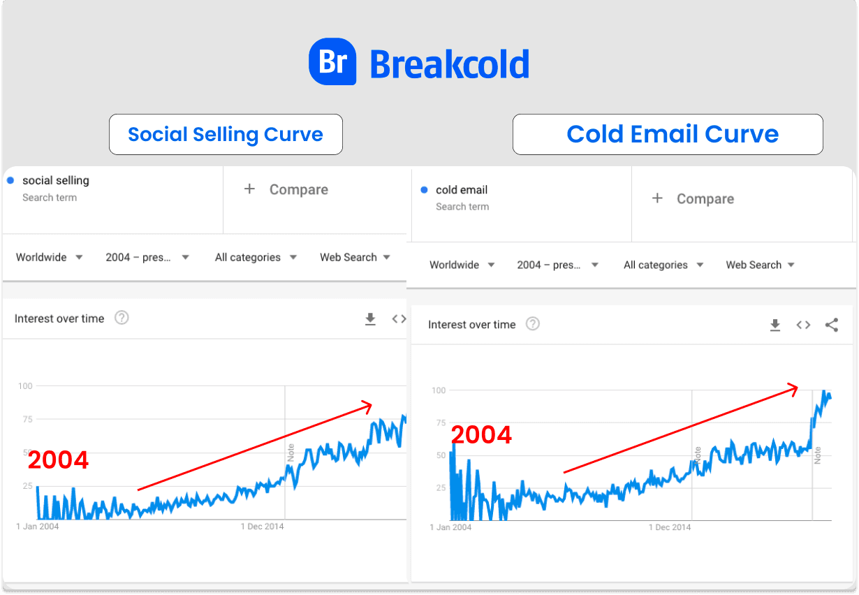 Social Selling en koude e-mailing evolutie op Google Trends | Breakcold