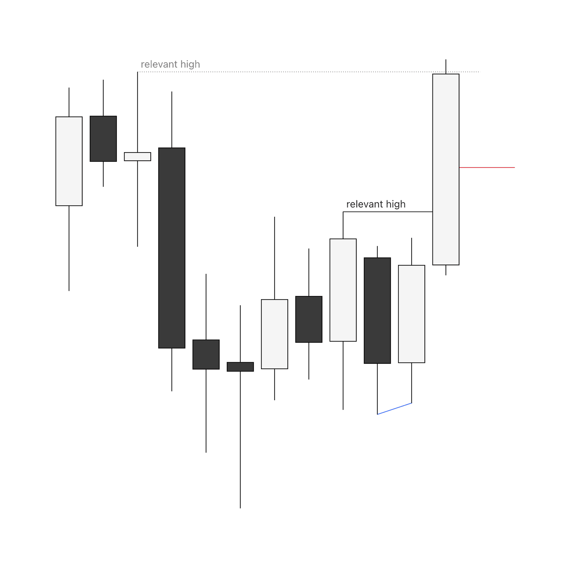 Daily chart annotated with relevant swings to support the idea around both plans.