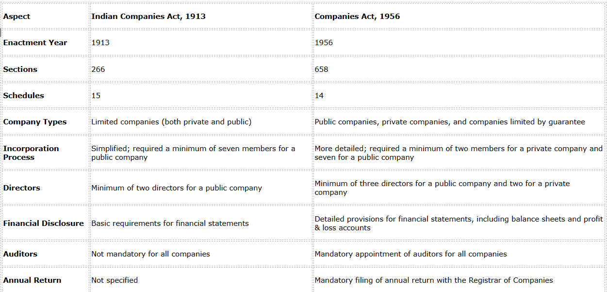 Companies Act 1913 and Companies Act 1956