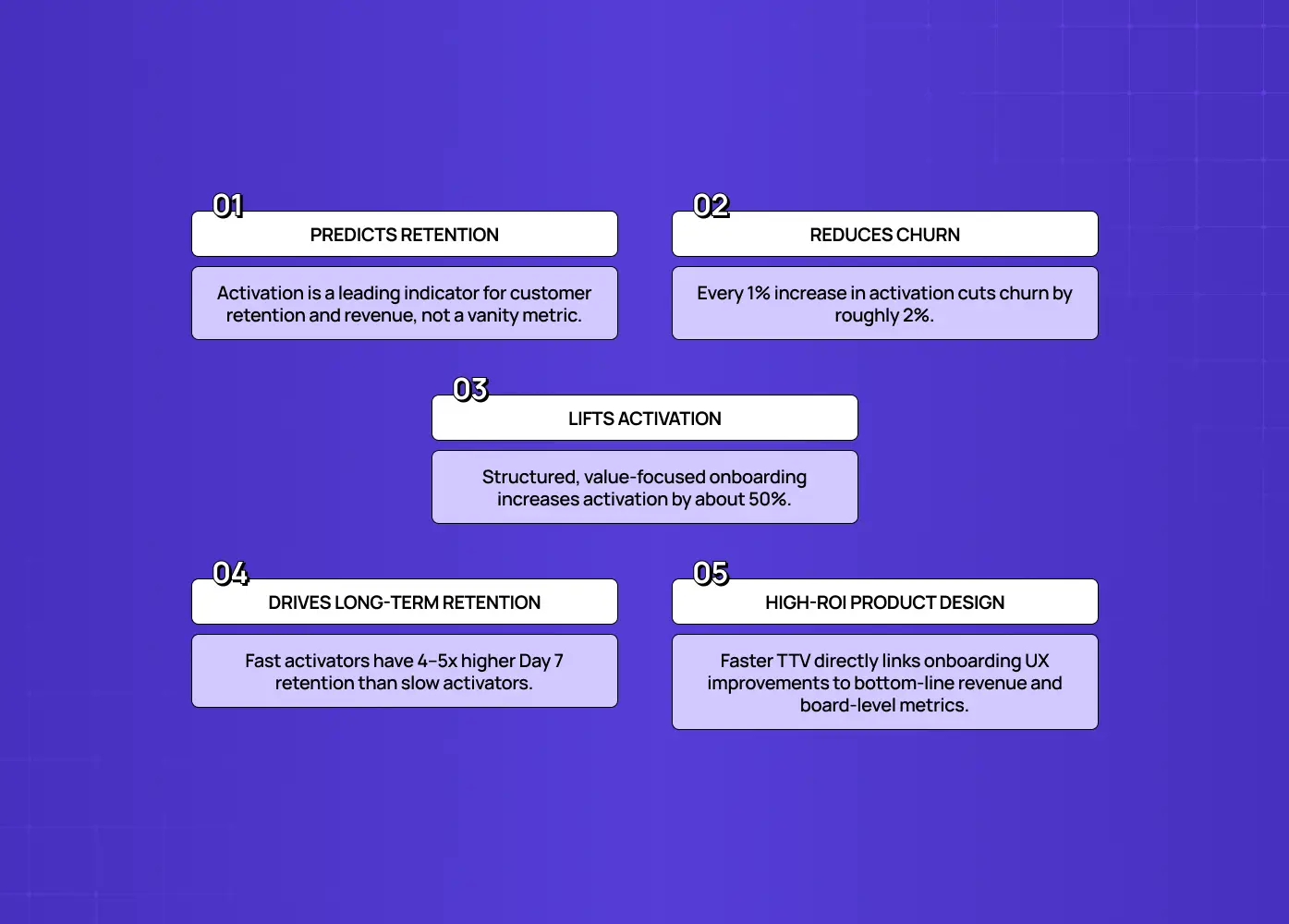 Five key findings highlighting activation as a predictor of retention, reduced churn, improved activation, long-term retention, and high-ROI product design.