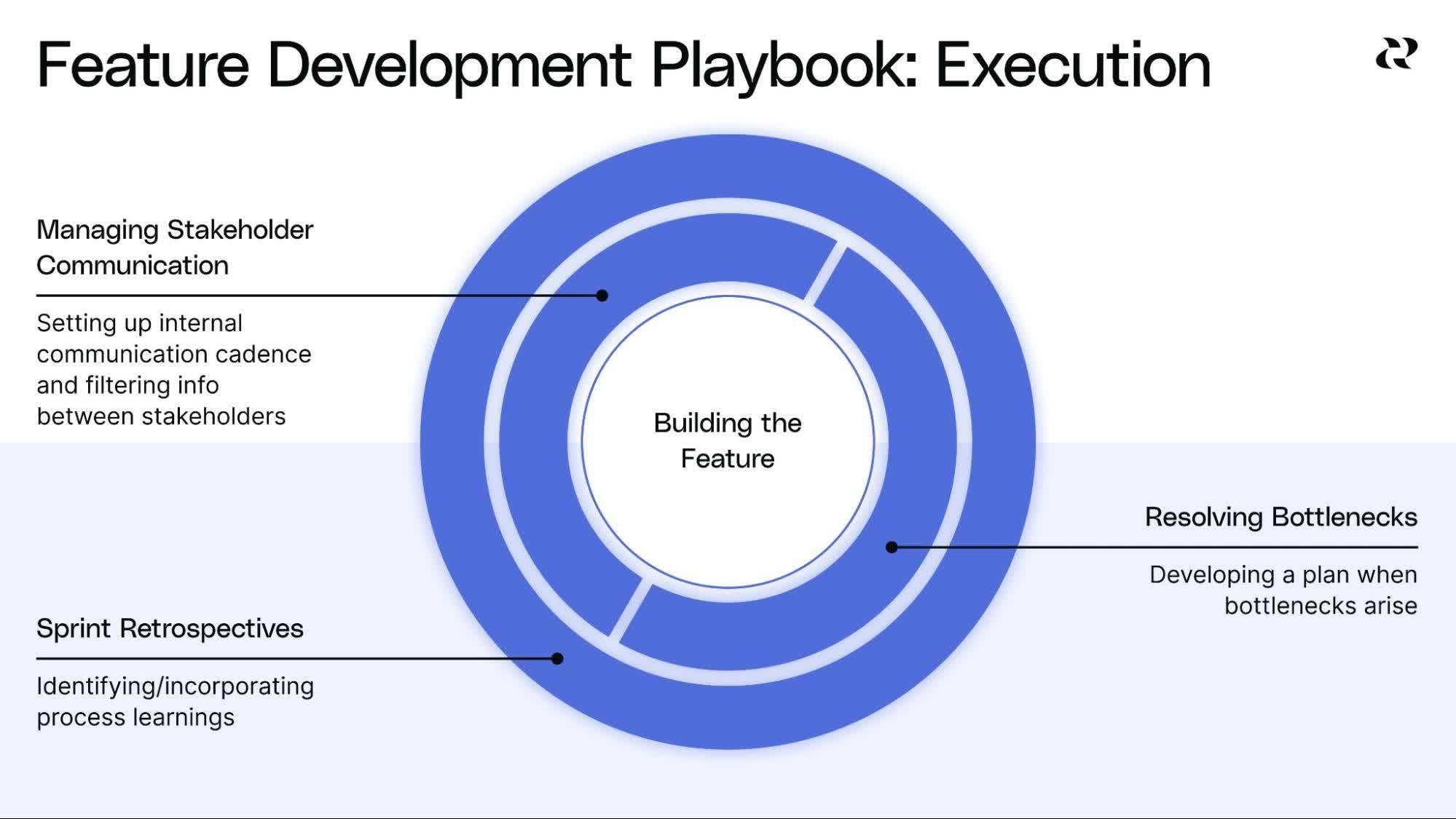 4 Phases Of Product Development Process - Feature Dev Process