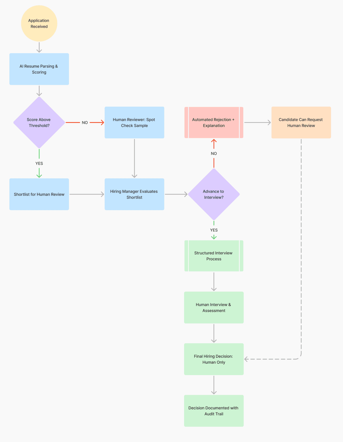 AI hiring decision flow