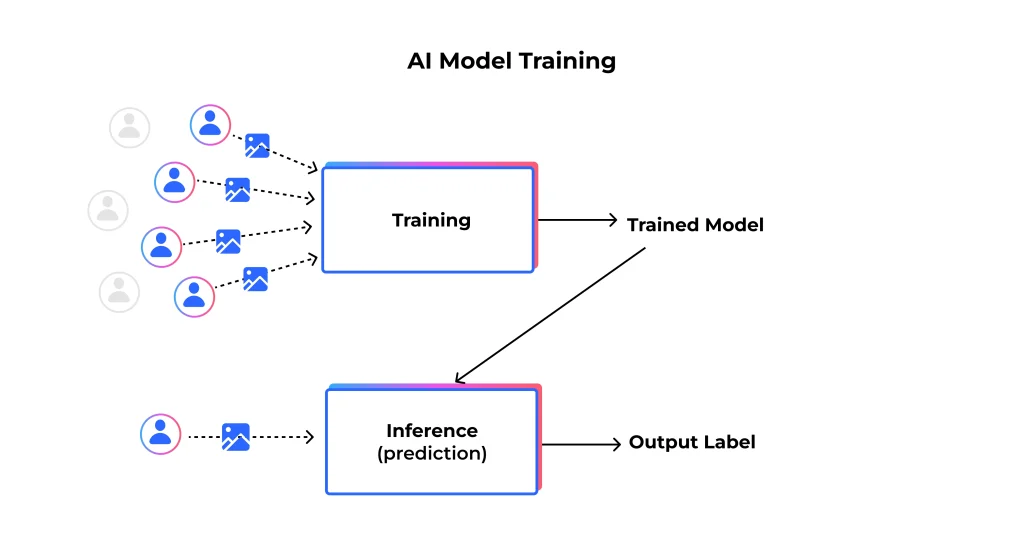 AI Model Training