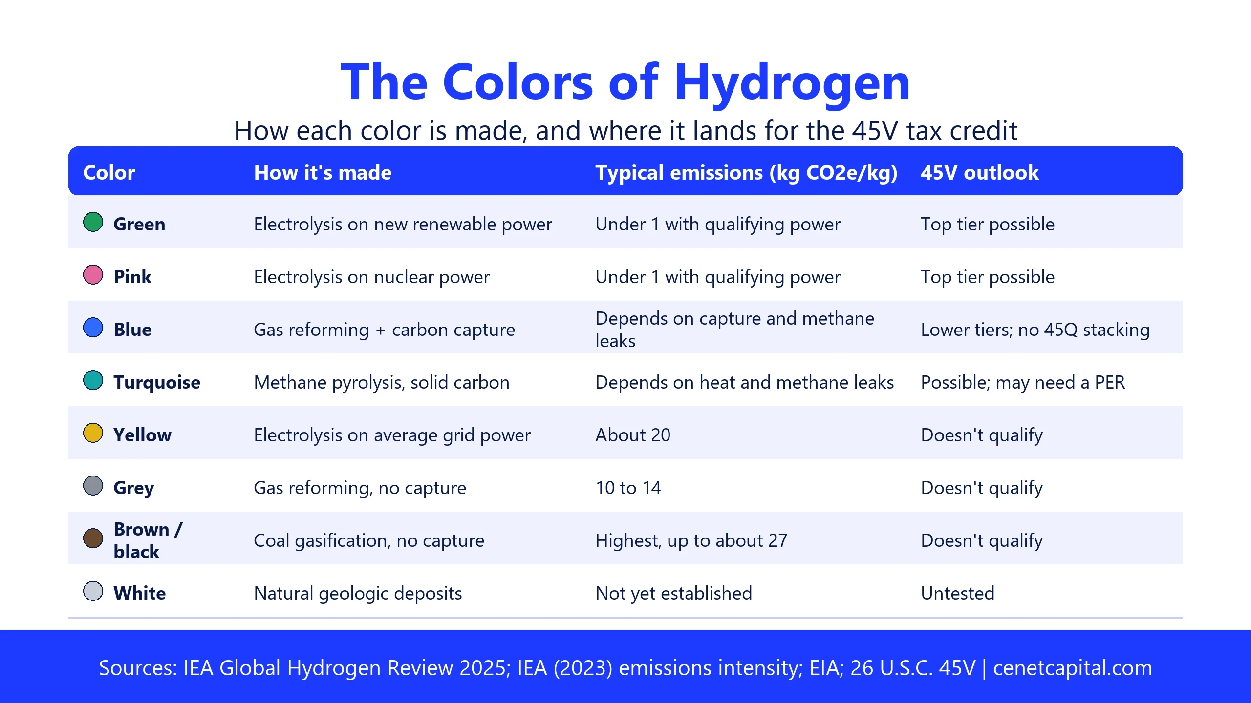 The colors of hydrogen: green, pink, blue, turquoise, yellow, grey, brown or black, and white, with how each is made, typical emissions and its 45V outlook