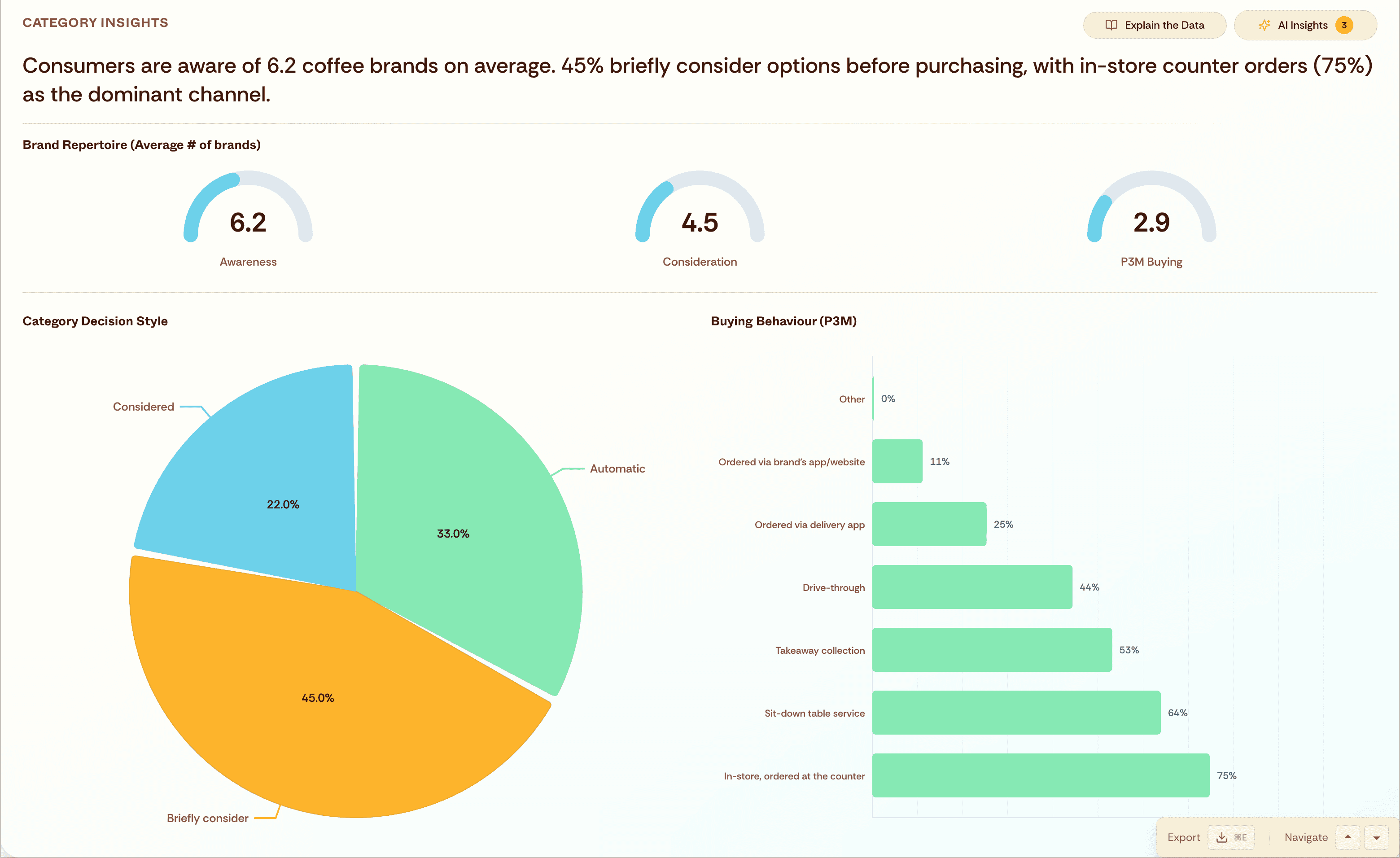 Track awareness, consideration, purchase, and loyalty. See how you compare to competitors at every stage.