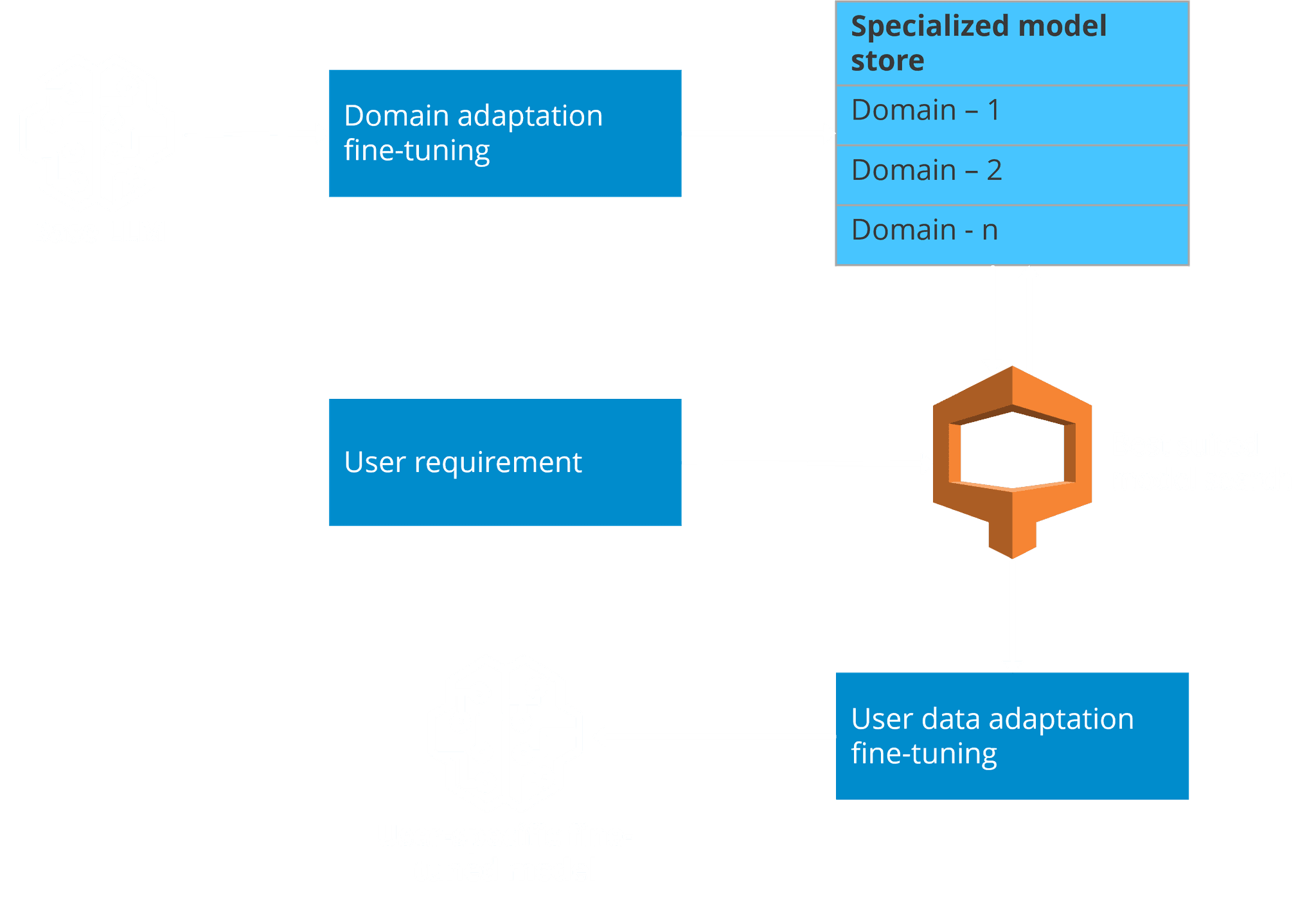 Personalizing language models with a two-stage fine tuning approach ...