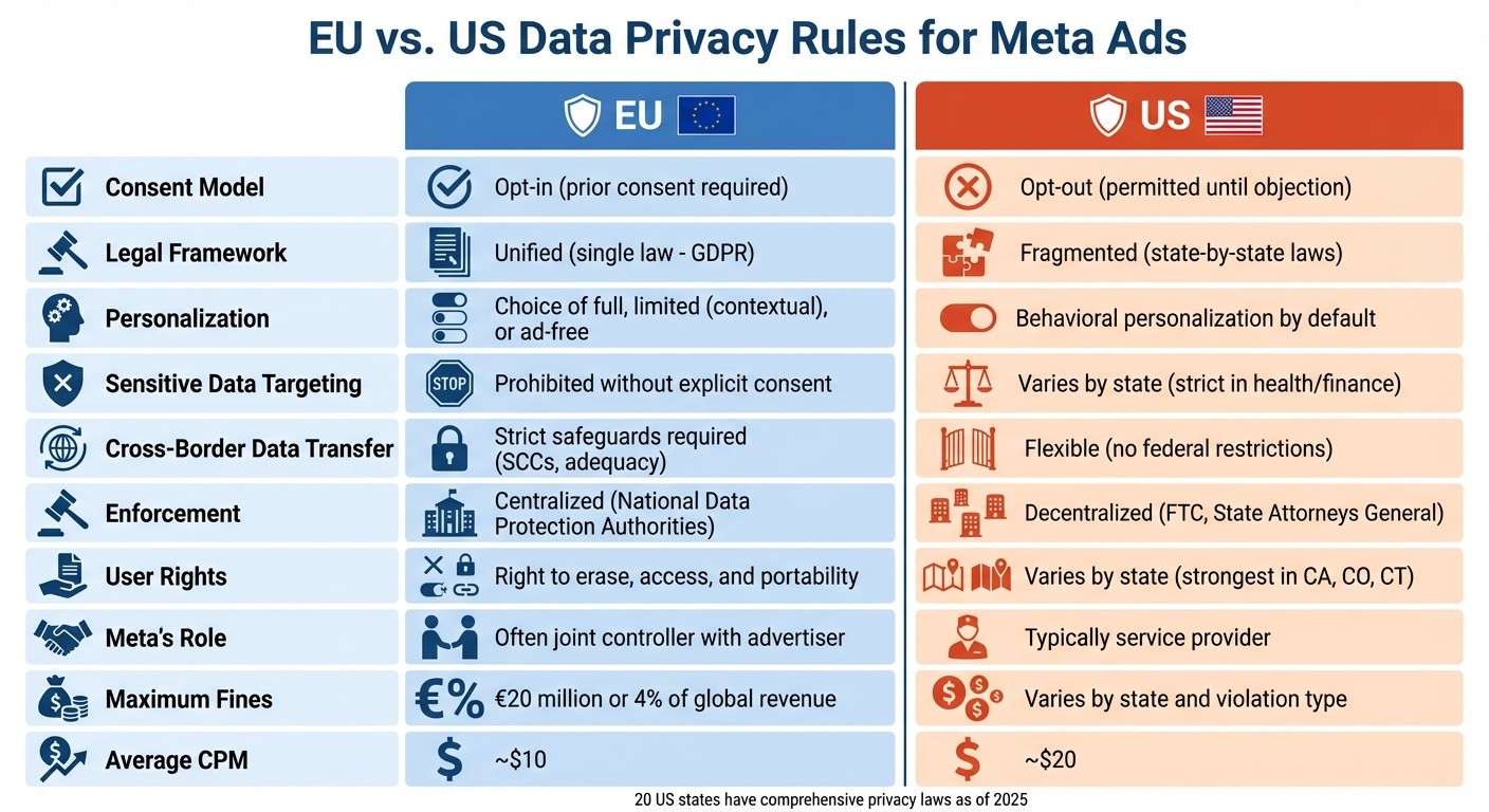 EU vs US Meta Ads Data Privacy Rules Comparison