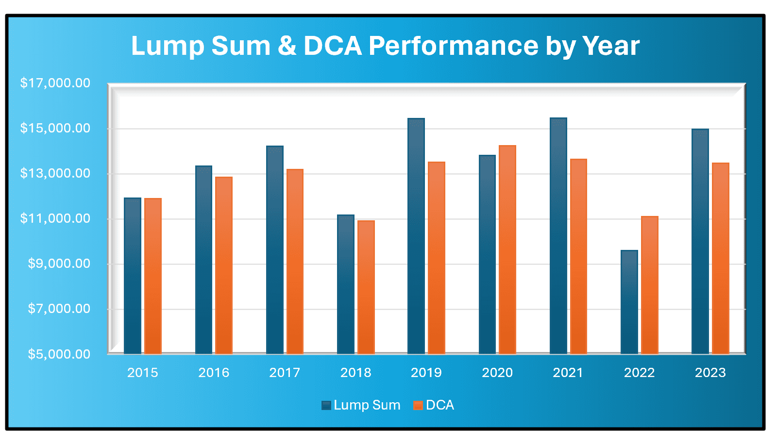 Chart comparing historical returns of lump sum investing versus dollar-cost averaging strategies