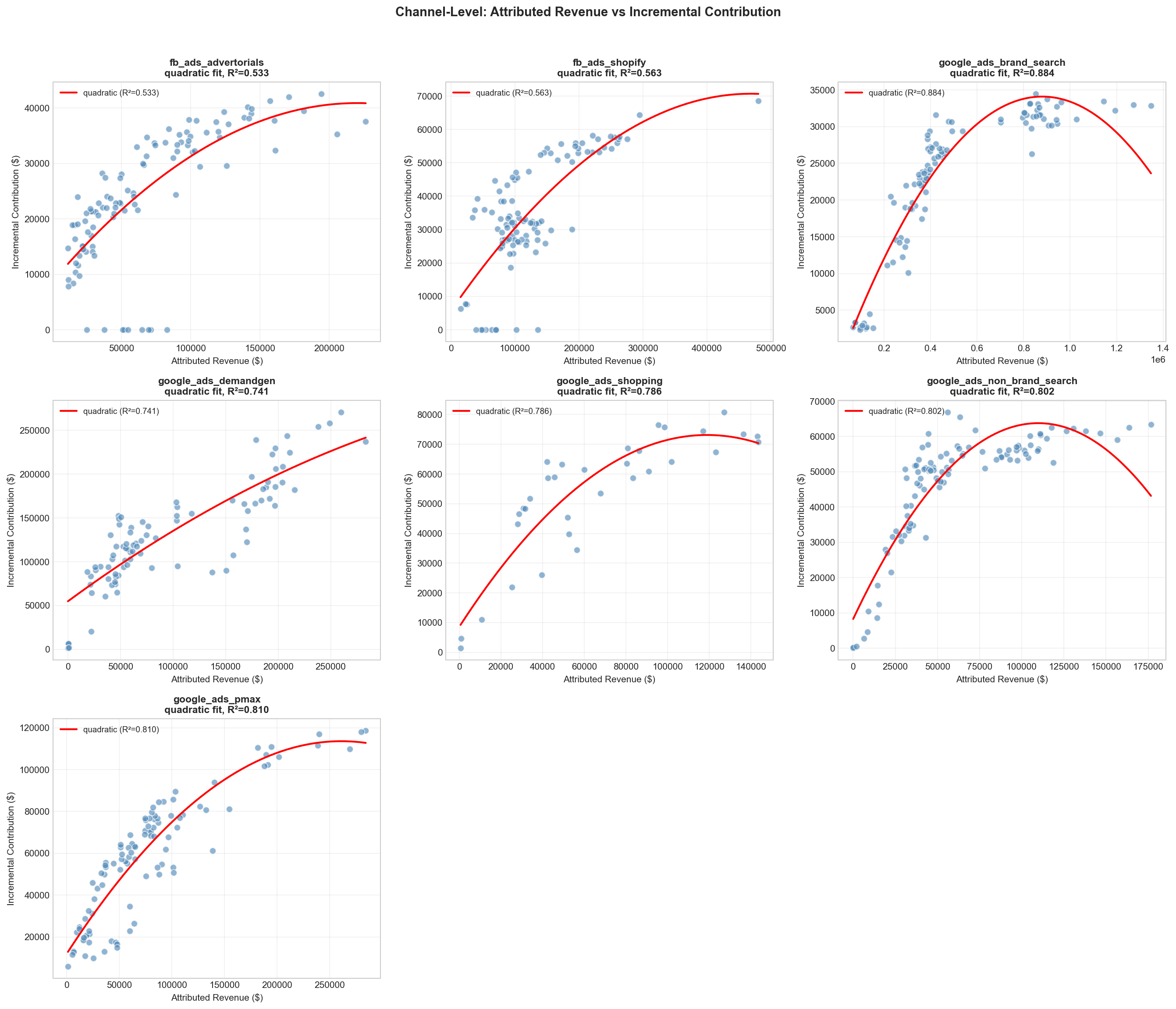 Channel-Level: Attributed Revenue vs Incremental Contribution. Each scatter plot shows one channel. X-axis: weekly attributed revenue (what the platform reports). Y-axis: weekly incremental contribution (what the MMM measures). The red curve is a quadratic fit — concave in every channel.