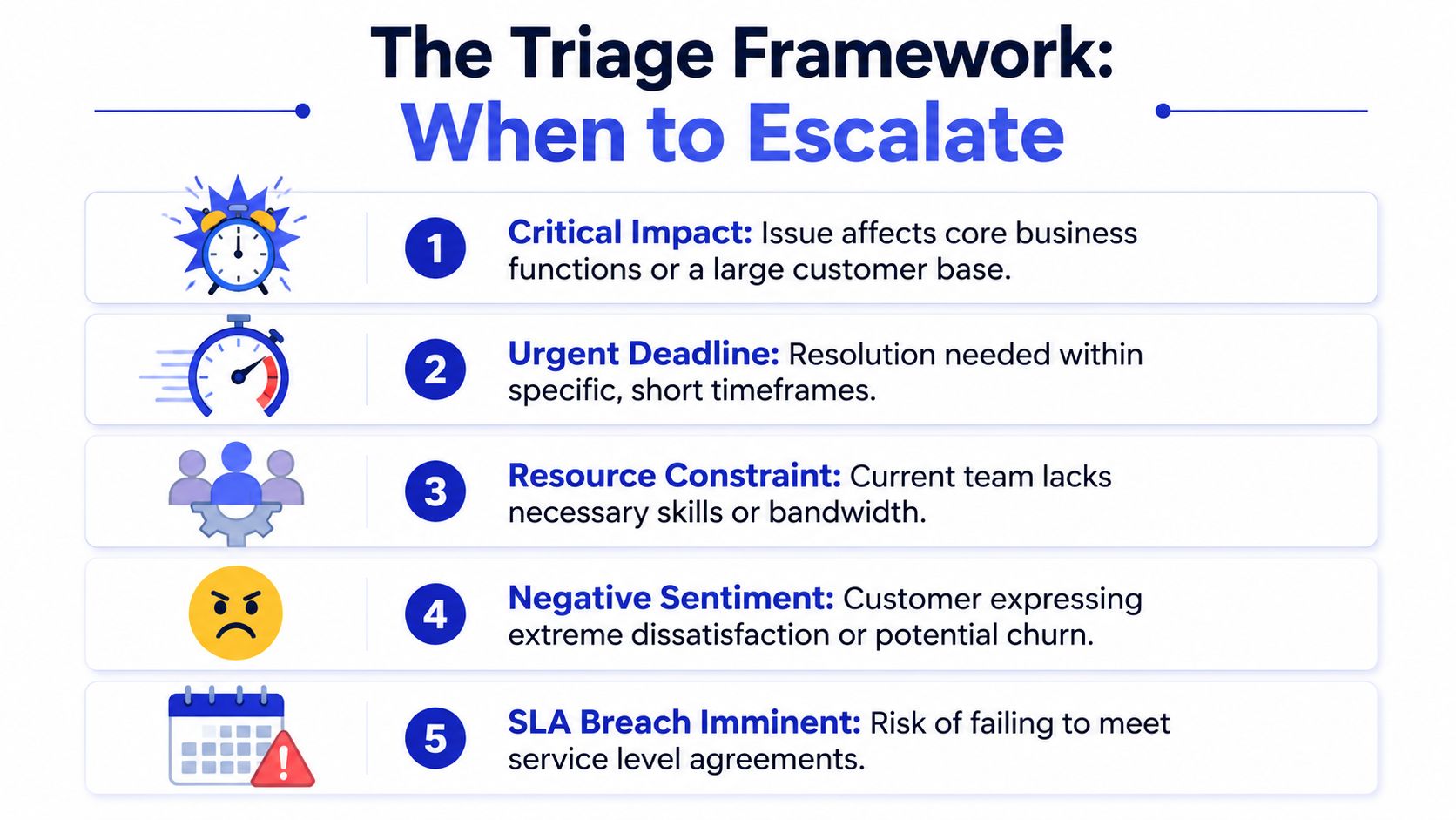 An infographic titled The Triage Framework detailing five key situations when it is necessary to escalate an issue.