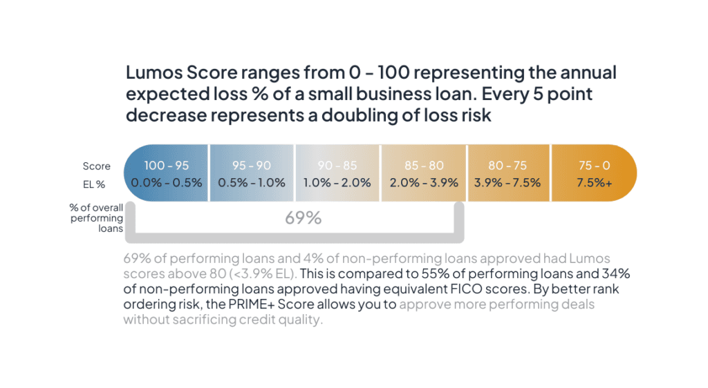Annual EL Lumos Score