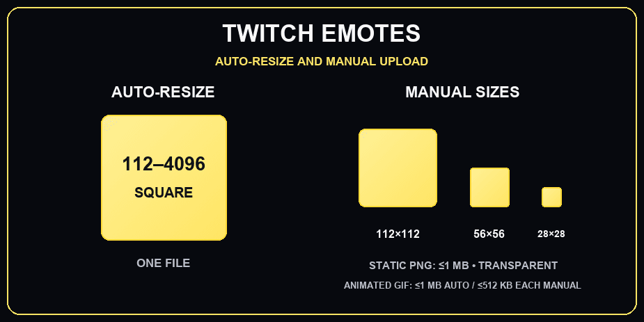 Twitch emote sizes for automatic and manual uploads in 2026