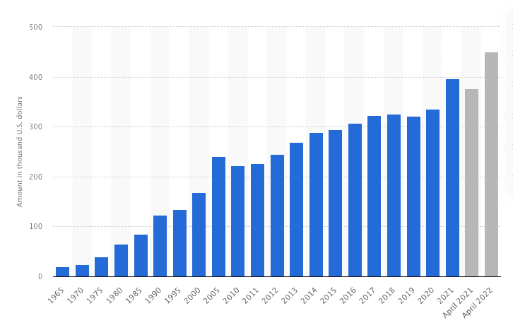 Graph of median sale prices of new homes in the United States from 1965 to April 2022. 