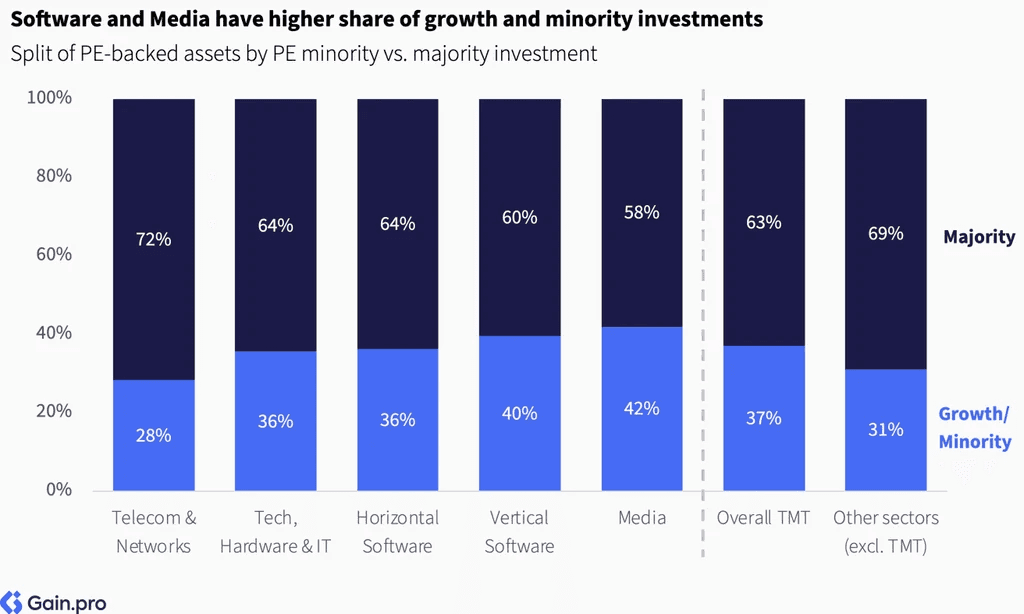 Two pie charts compare US investor dominance. Left chart: 85% US, 8% Europe, 4% Canada by EV managed. Right chart: 79% US, 11% Europe, 6% Canada by count.
