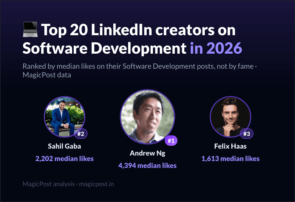 MagicPost data ranking: Top 20 LinkedIn Creators on Software Development in 2026, Ranked by Real Impact