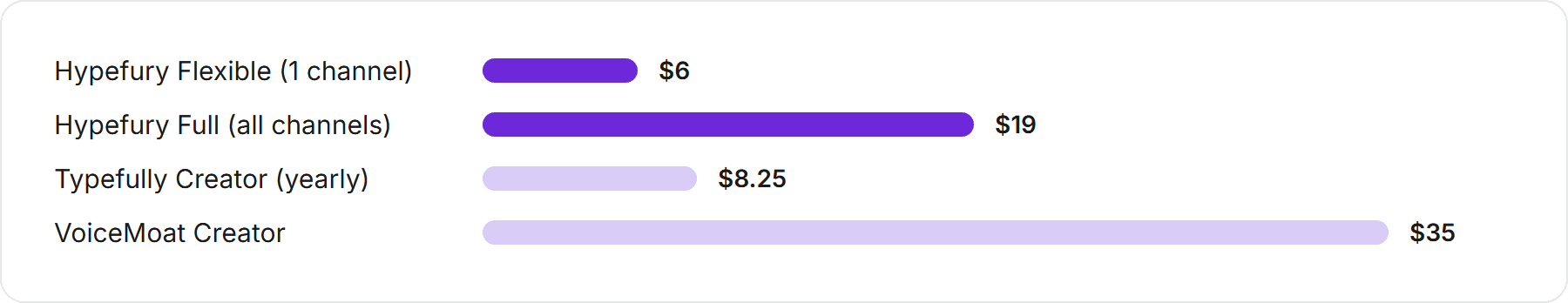 Entry price of scheduling and writing tools, October 2026: Hypefury Flexible $6 for one channel, Hypefury Full $19 for all channels, Typefully Creator $8.25 a month billed yearly, VoiceMoat Creator $35