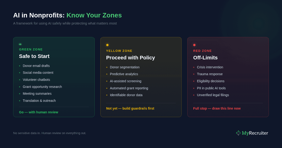 AI in Nonprofits: Know Your Zones — a green-yellow-red framework showing which AI use cases are safe, which need policy, and which are off-limits for nonprofit organizations.