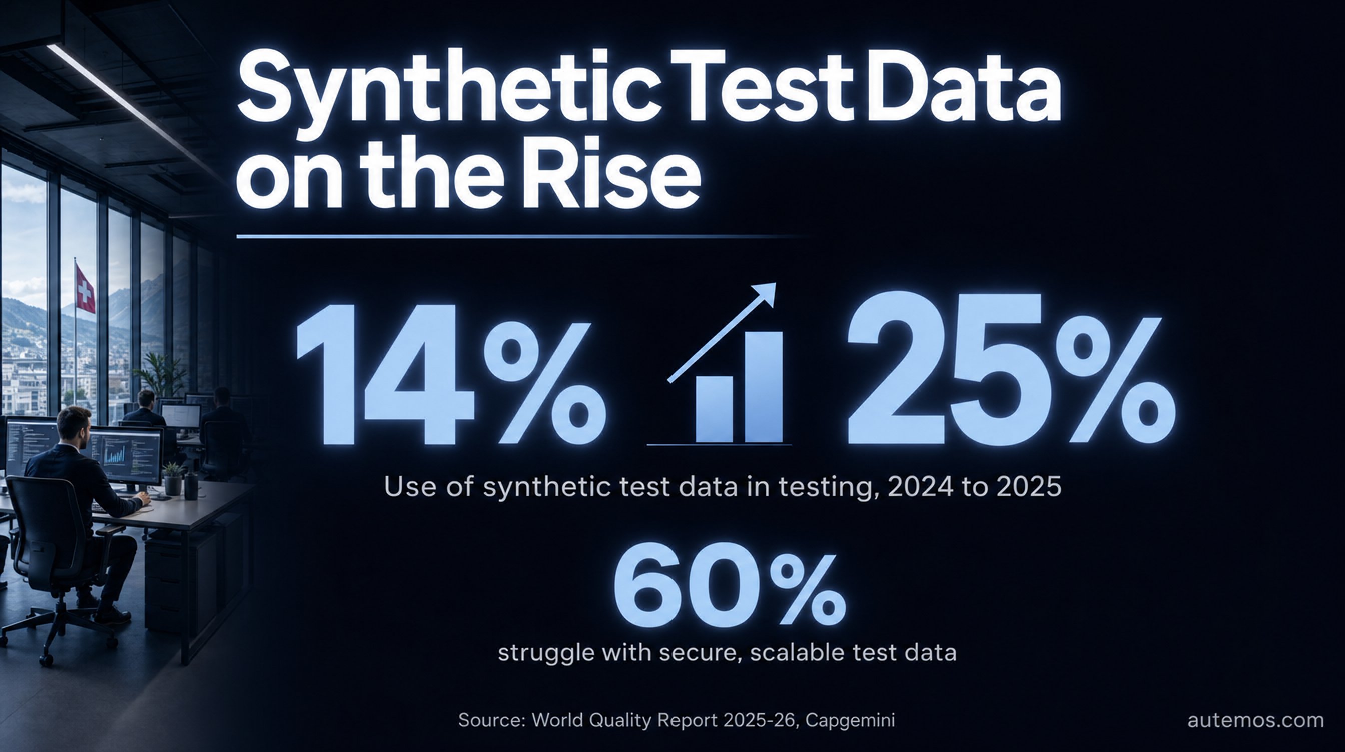 Statistic: use of synthetic test data rises from 14 percent in 2024 to 25 percent in 2025, 60 percent struggle with secure test data