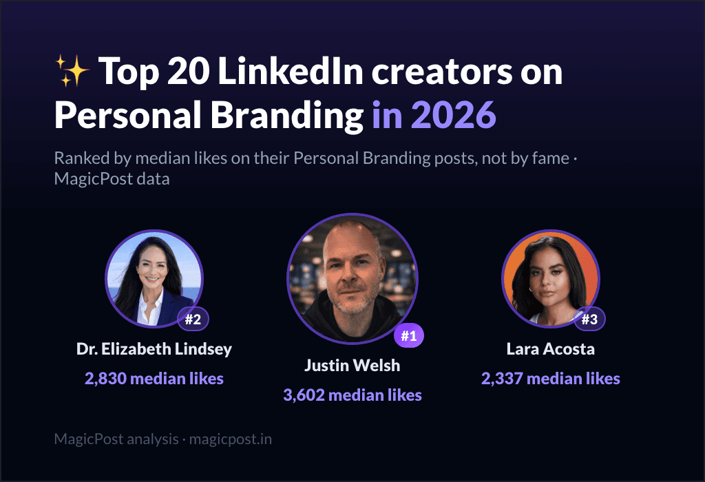 MagicPost data ranking: Top 20 LinkedIn Creators on Personal Branding in 2026, Ranked by Real Impact