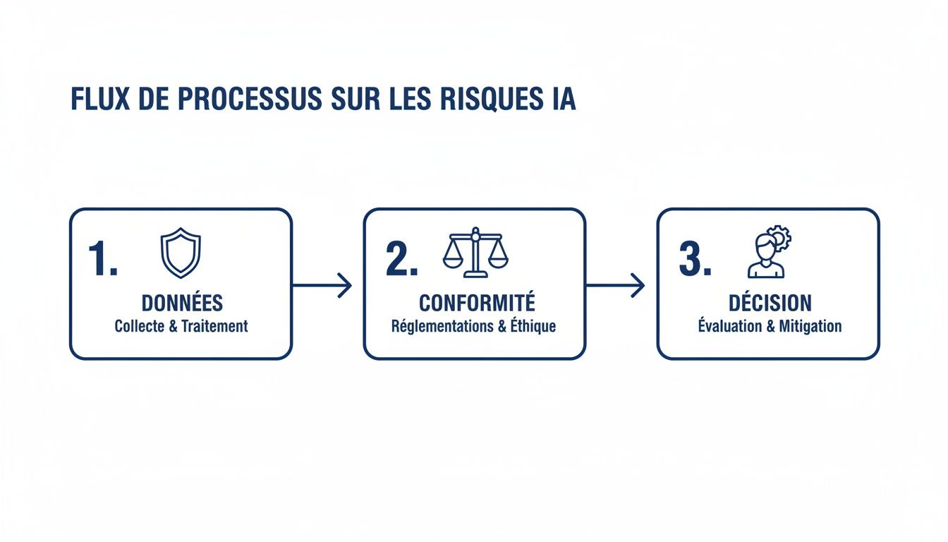 Diagramme de flux des risques IA présentant les étapes de données, conformité et décision pour la gestion et mitigation.