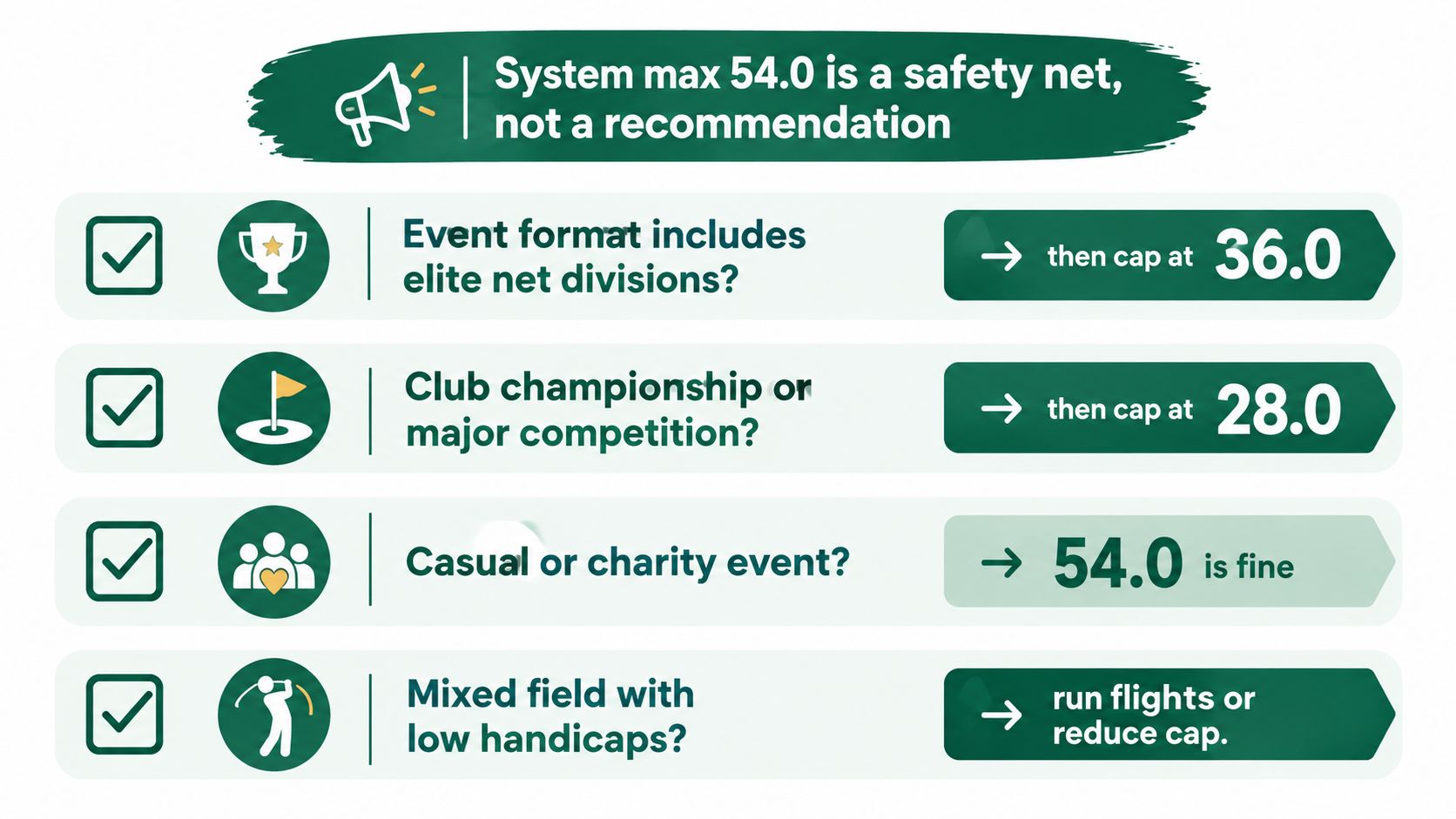 An infographic showing recommended golf handicap caps for different event types including competitions and charity events.