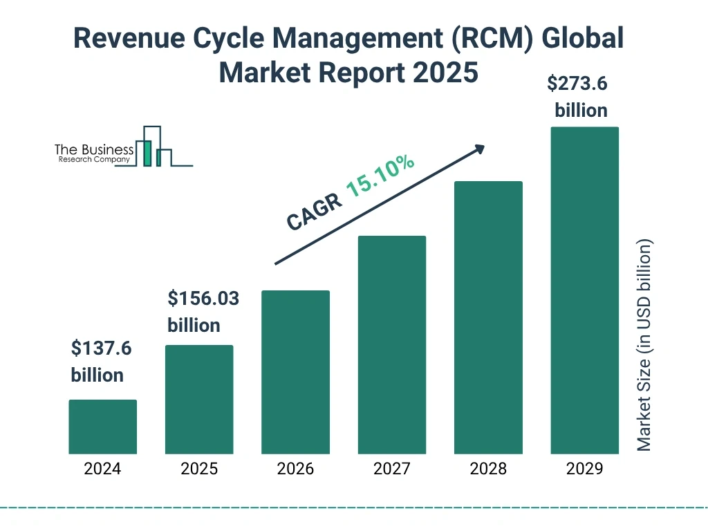 Bar chart showing Revenue Cycle Management market growth from $137.6B in 2024 to $273.6B in 2029 with 15.10% CAGR.