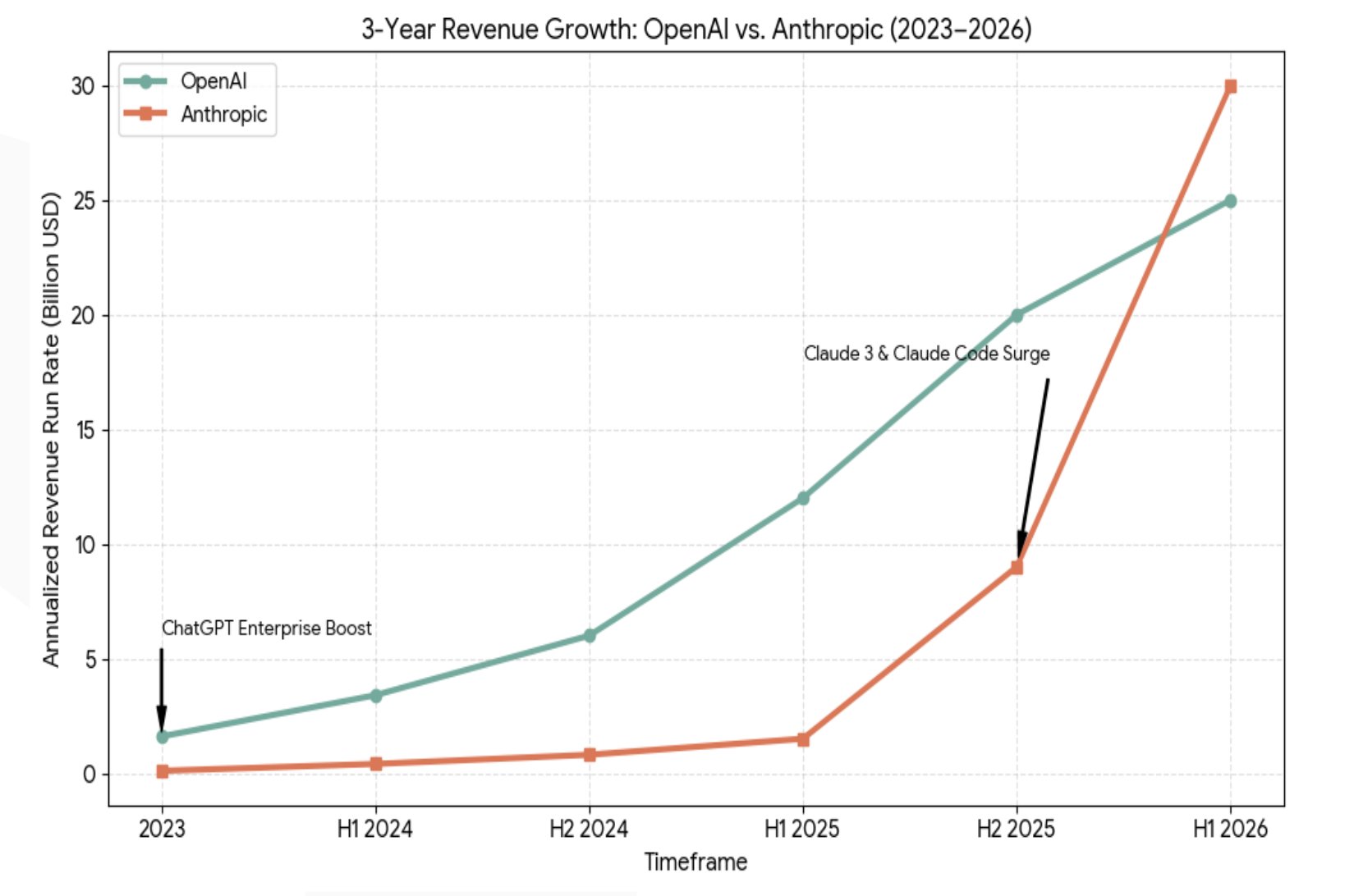 3-Year Revenue Growth: OpenAI vs Anthropic 2023-2026