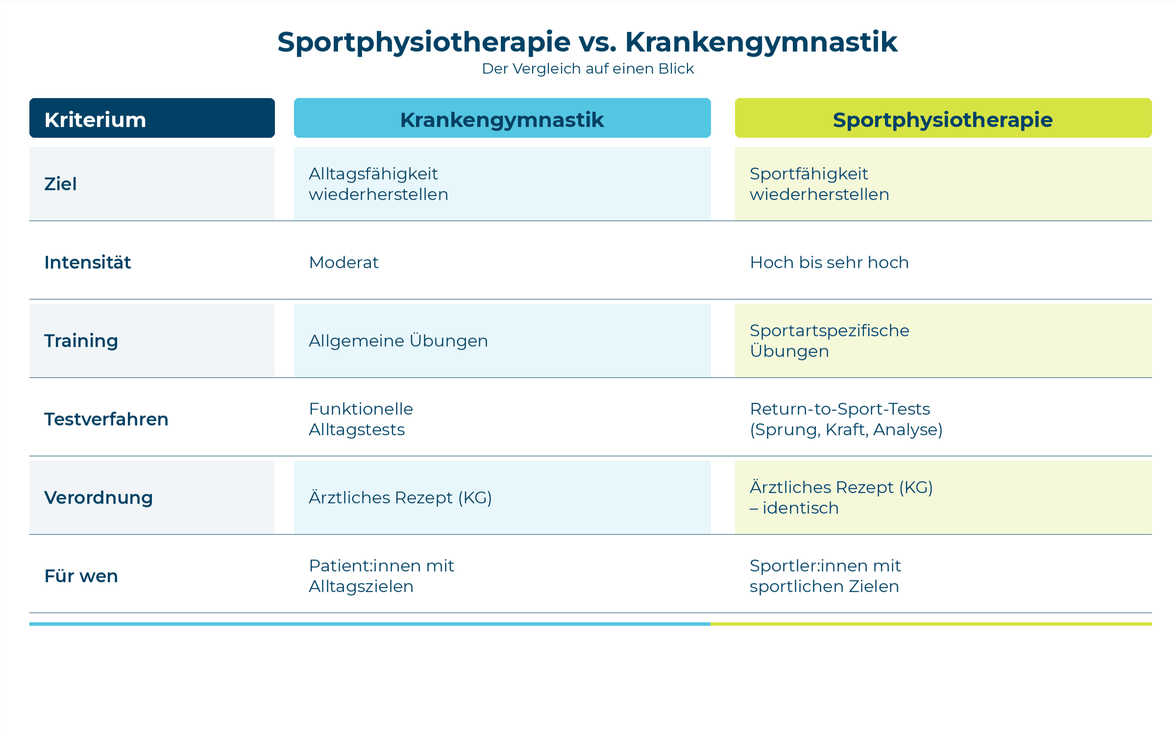 Tabelle zum Vergleich Sportphysiotherapie und Krankengymnastik