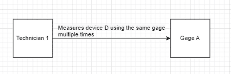 Repeatability, also known as equipment variation (EV)