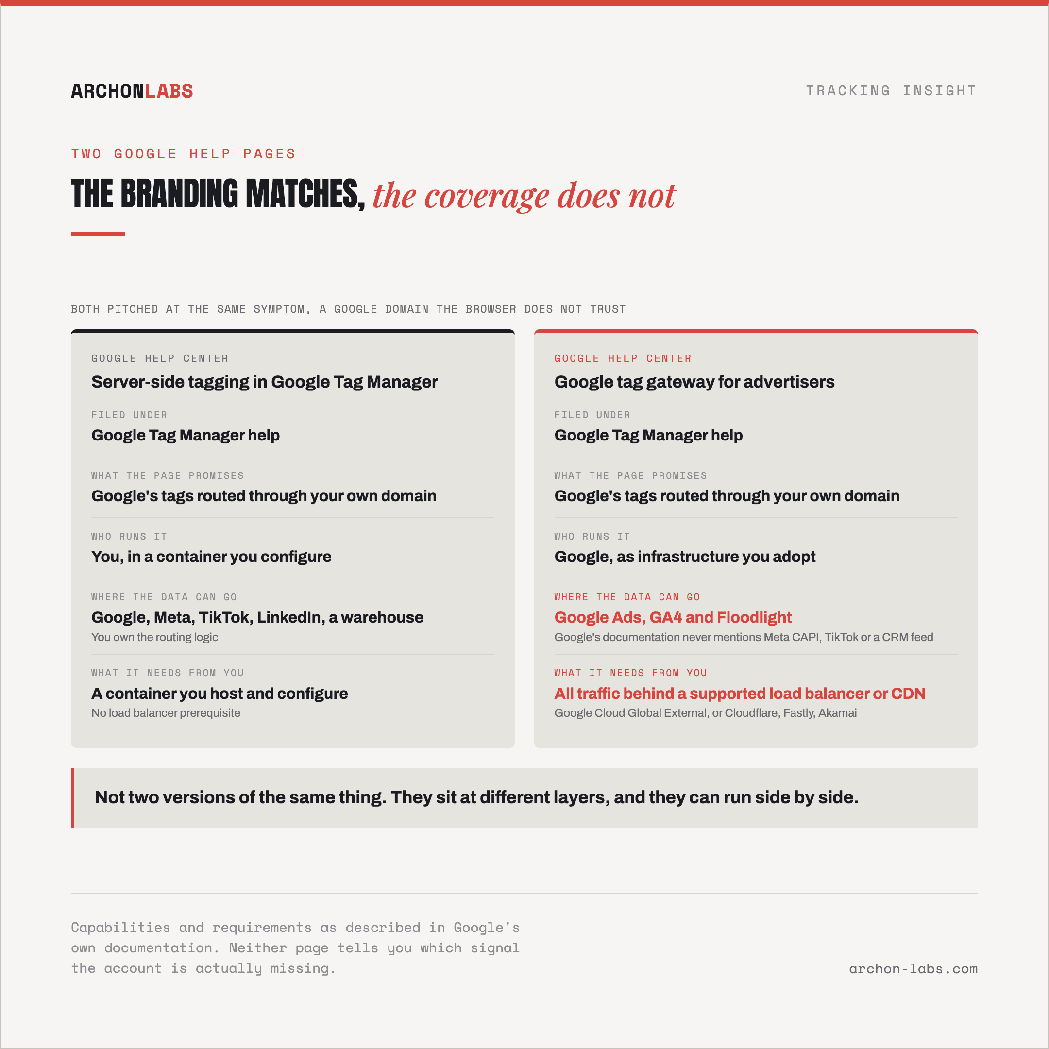 two Google support articles side by side, "Google tag gateway for advertisers" and "server-side tagging in Google Tag Manager", near-identical branding