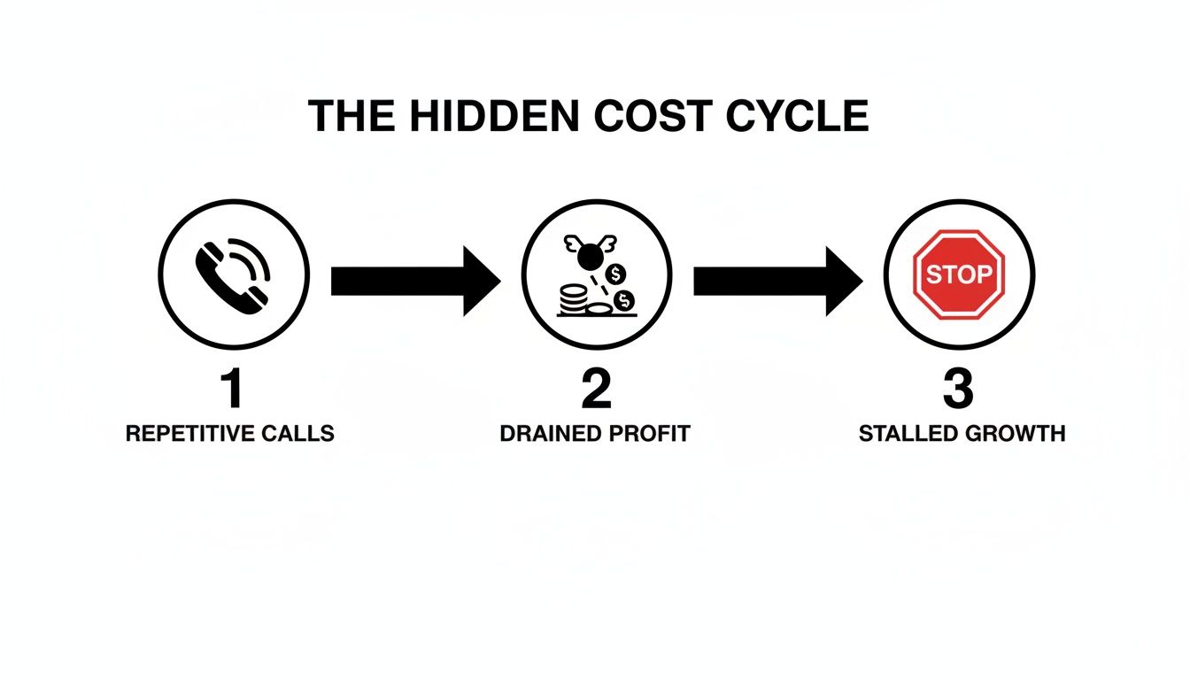 Diagram illustrating the hidden cost cycle: repetitive calls lead to drained profit, causing stalled growth.