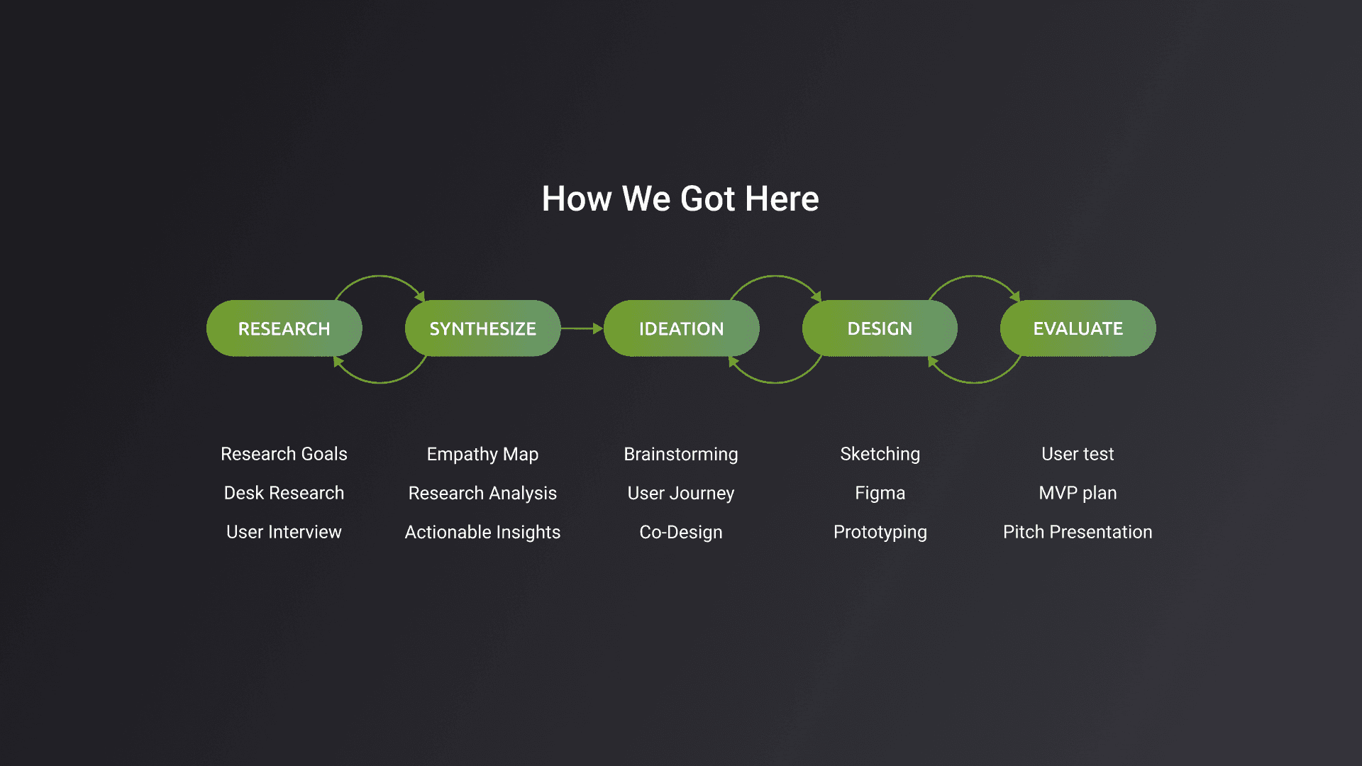 Flow for Design Process