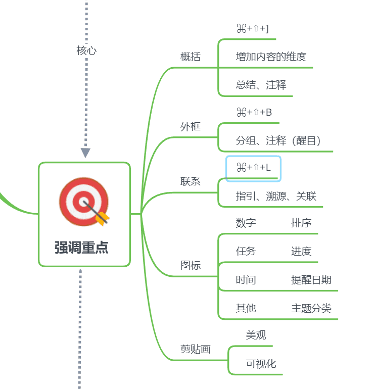 思维导图技巧汇总