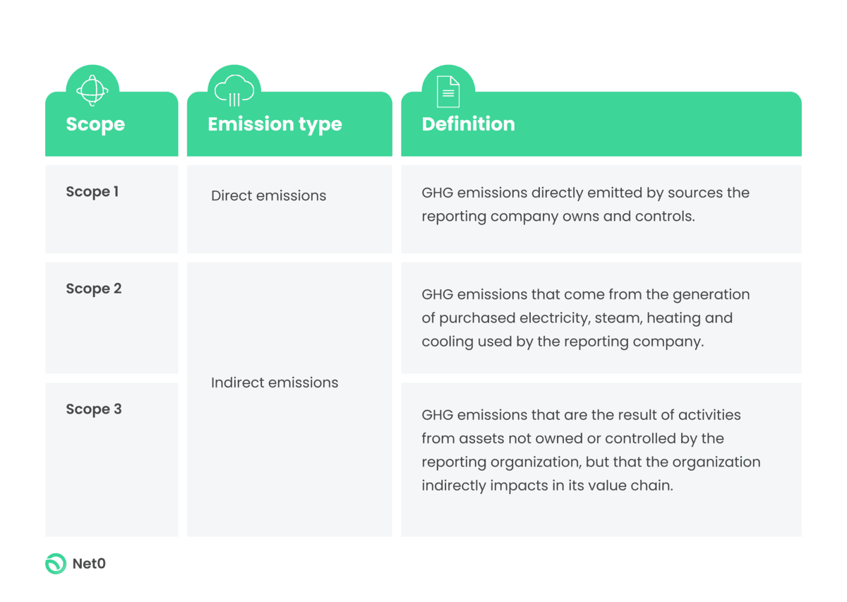 Scope 1 2 3 emissions types chart 