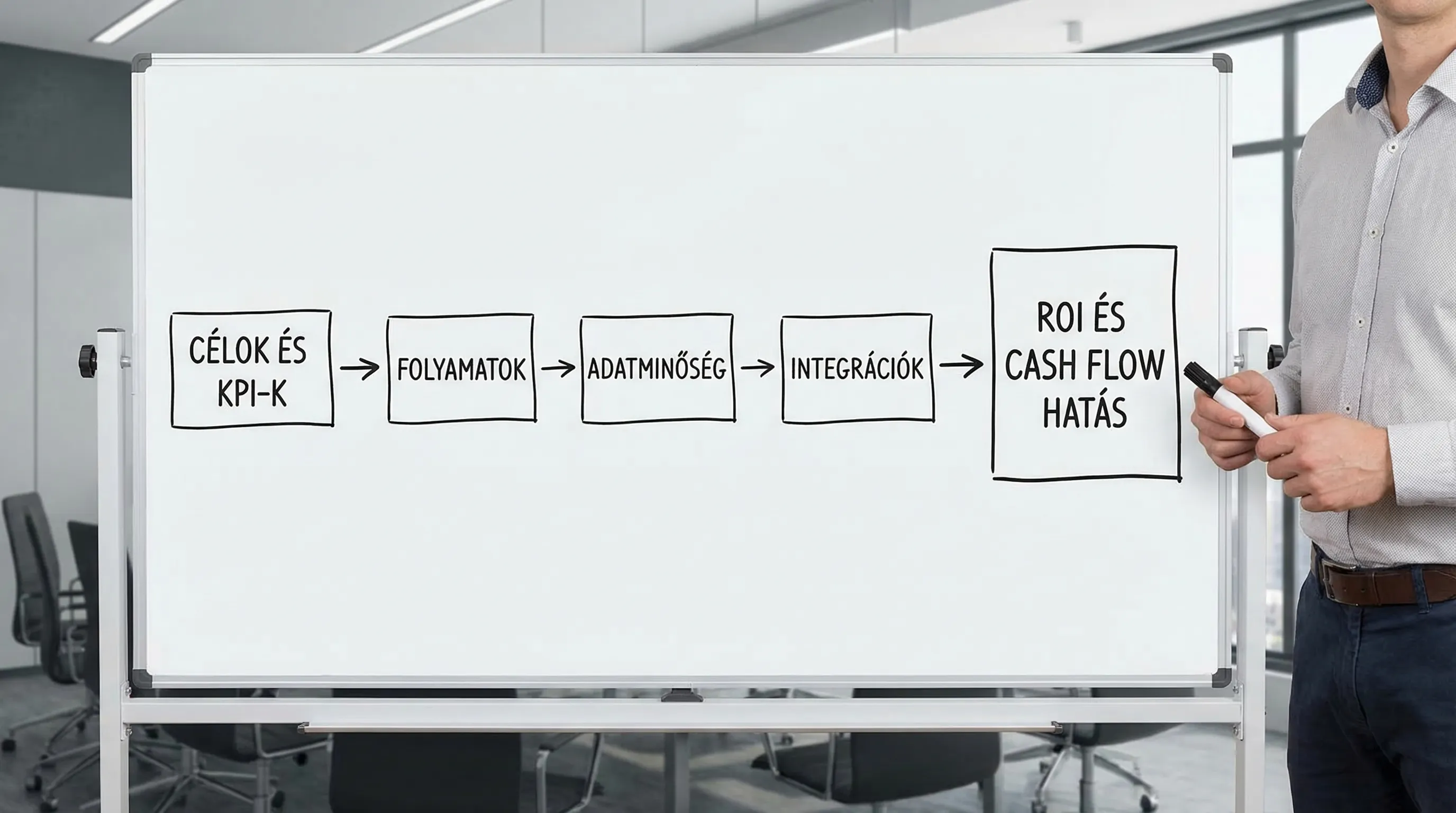 Egyszerű, 4 elemű ábra a CRM ROI logikájáról: Célok és KPI-k -> Folyamatok -> Adatminőség -> Integrációk, a végén ROI és cash flow hatás.