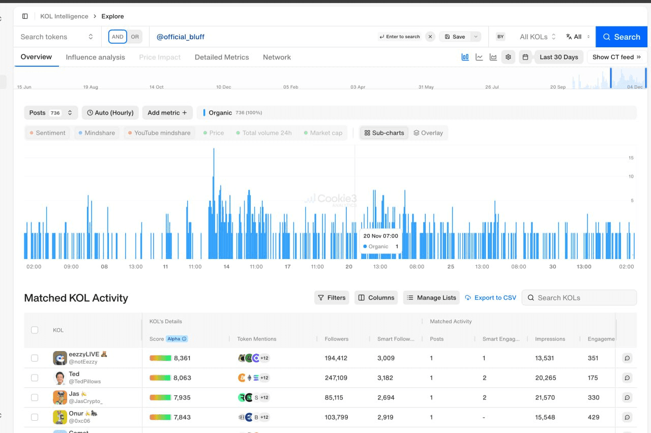 bluff.com influencer marketing snapshot