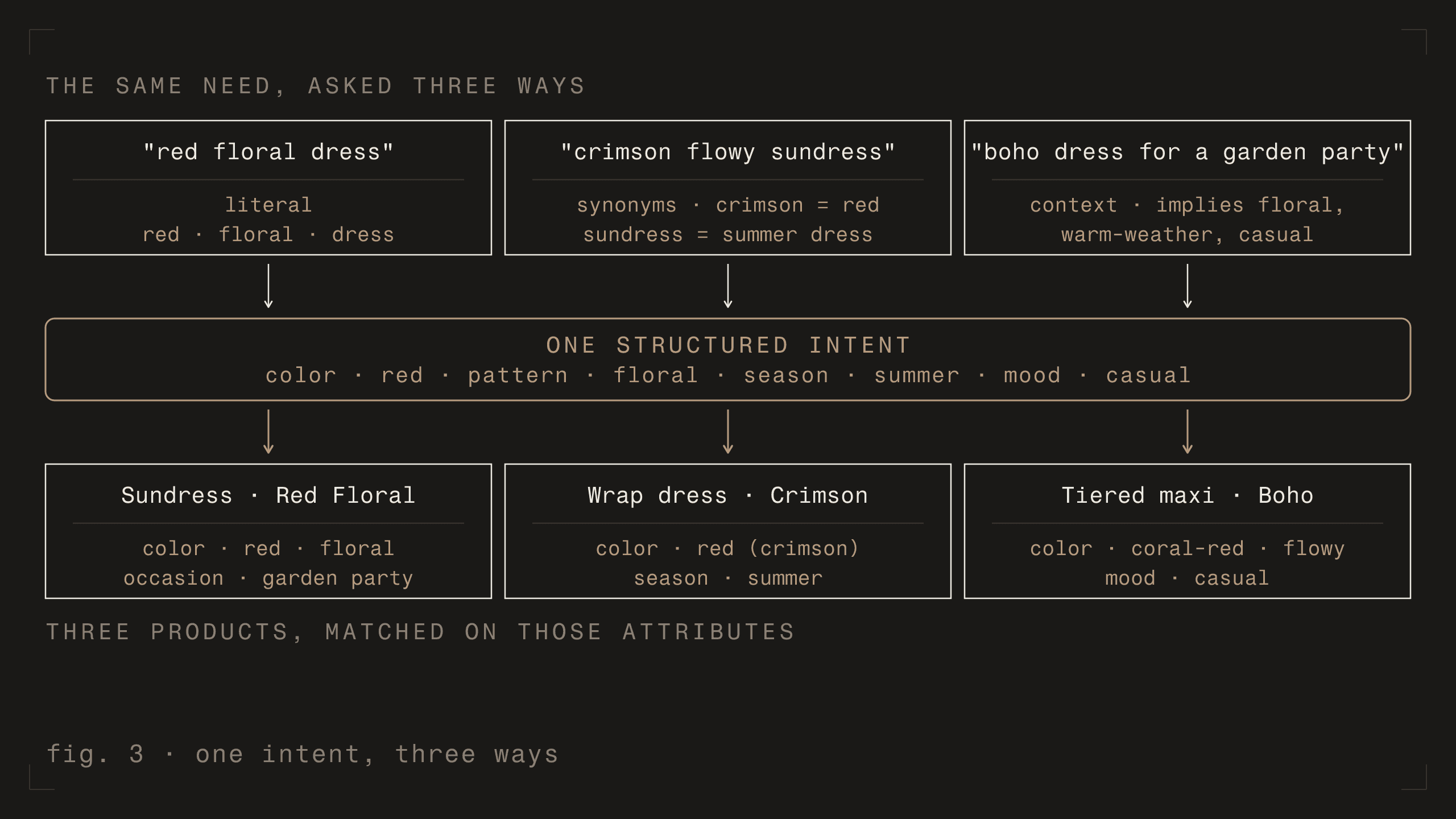 fig. 3 - one intent, three ways [dark]