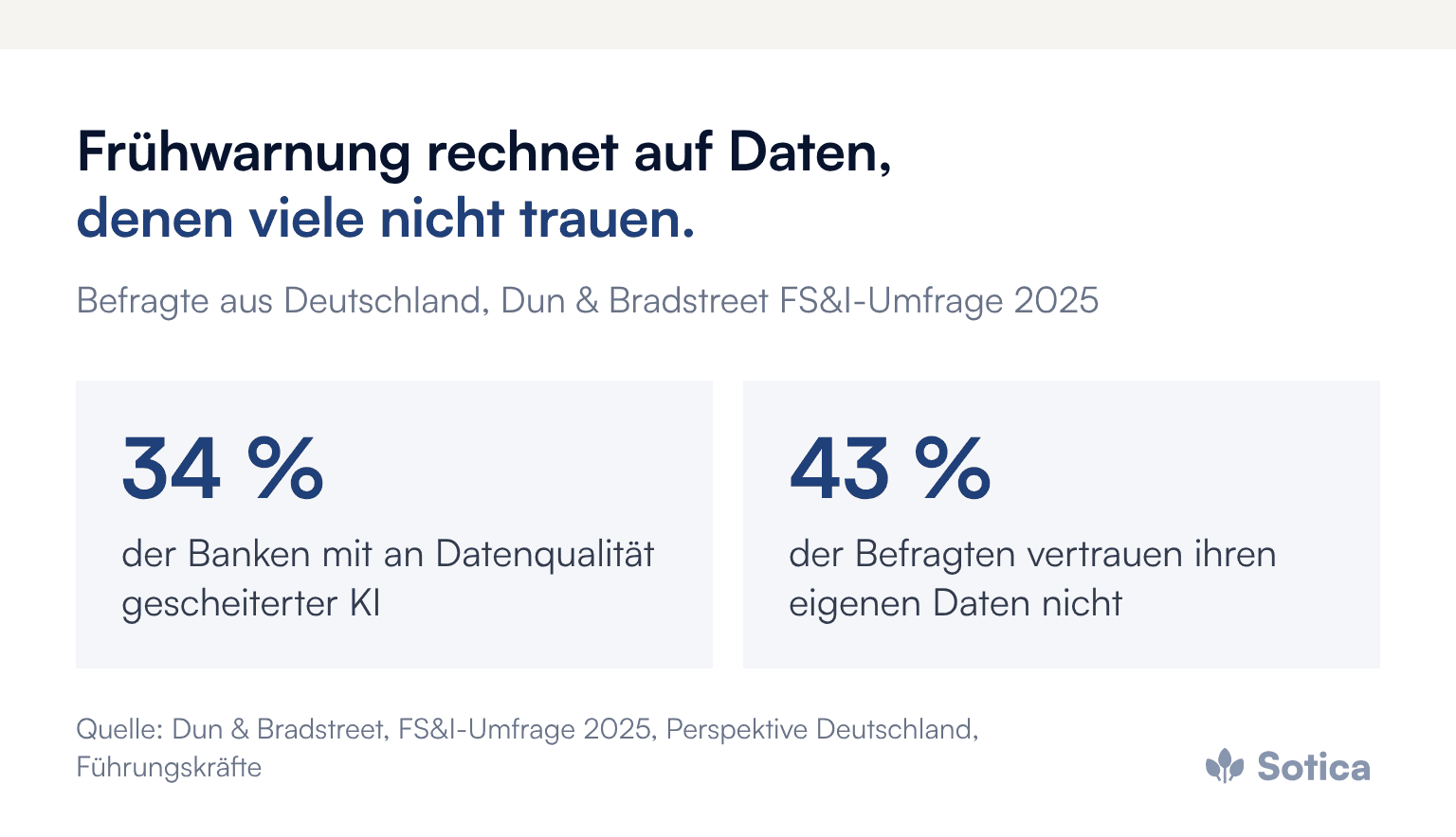 Kennzahlen: 34 %: der Banken mit an Datenqualität gescheiterter KI; 43 %: der Befragten vertrauen ihren eigenen Daten nicht. Quelle: Dun & Bradstreet, FS&I-Umfrage 2025, Perspektive Deutschland, Führungskräfte