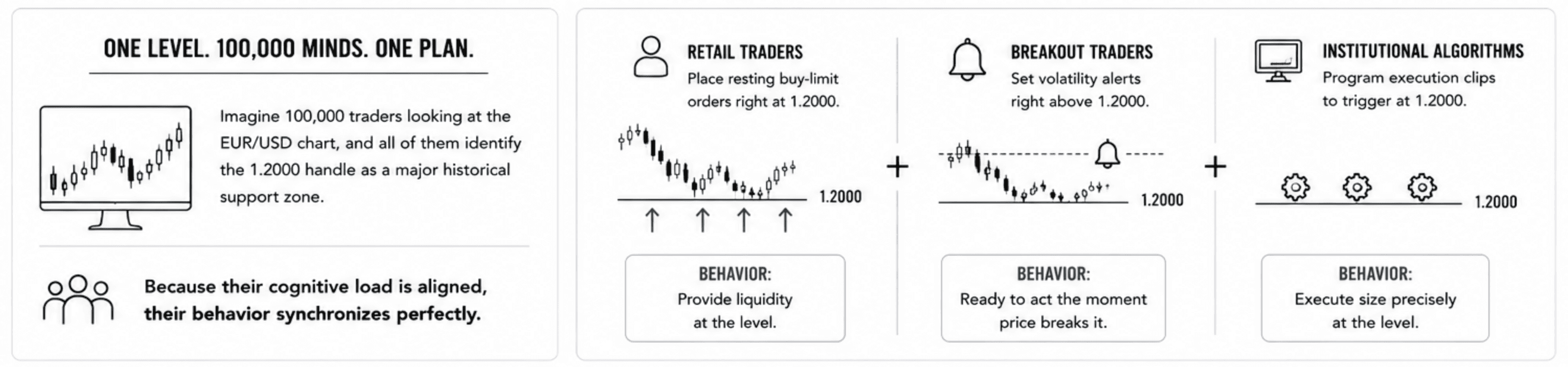 Infographic showing how all different traders end up executing at the same level