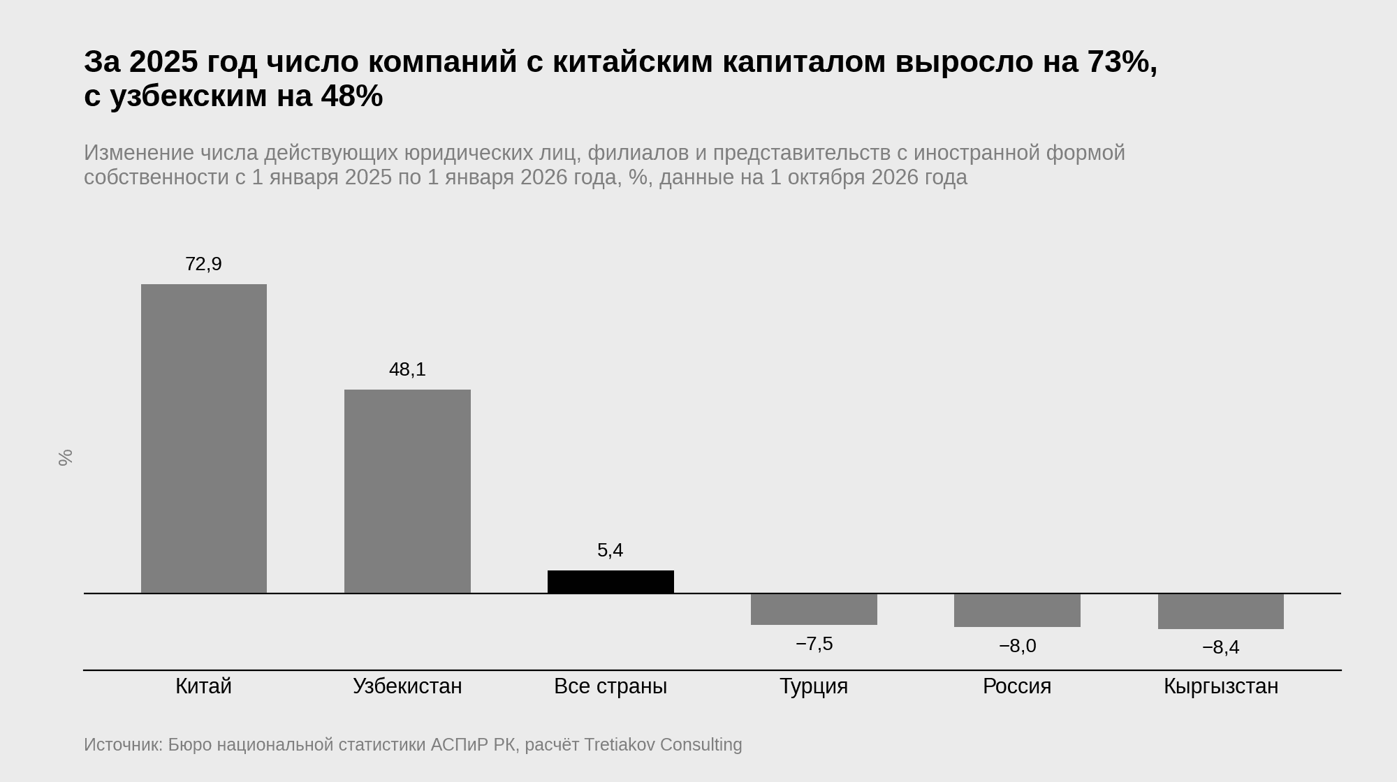 Столбчатая диаграмма изменения числа компаний с иностранной собственностью за 2025 год по странам капитала, Китай плюс 72,9%, Узбекистан плюс 48,1%, все страны плюс 5,4%, Турция минус 7,5%, Россия минус 8,0%, Кыргызстан минус 8,4% | источник: Бюро национальной статистики, расчёт Tretiakov Consulting