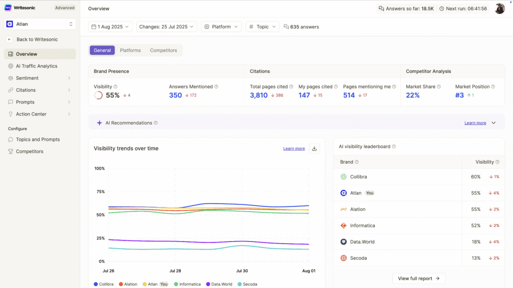 Writesonic GEO overview dashboard showing AI brand visibility, citations, and competitive analysis metrics for August 2025.