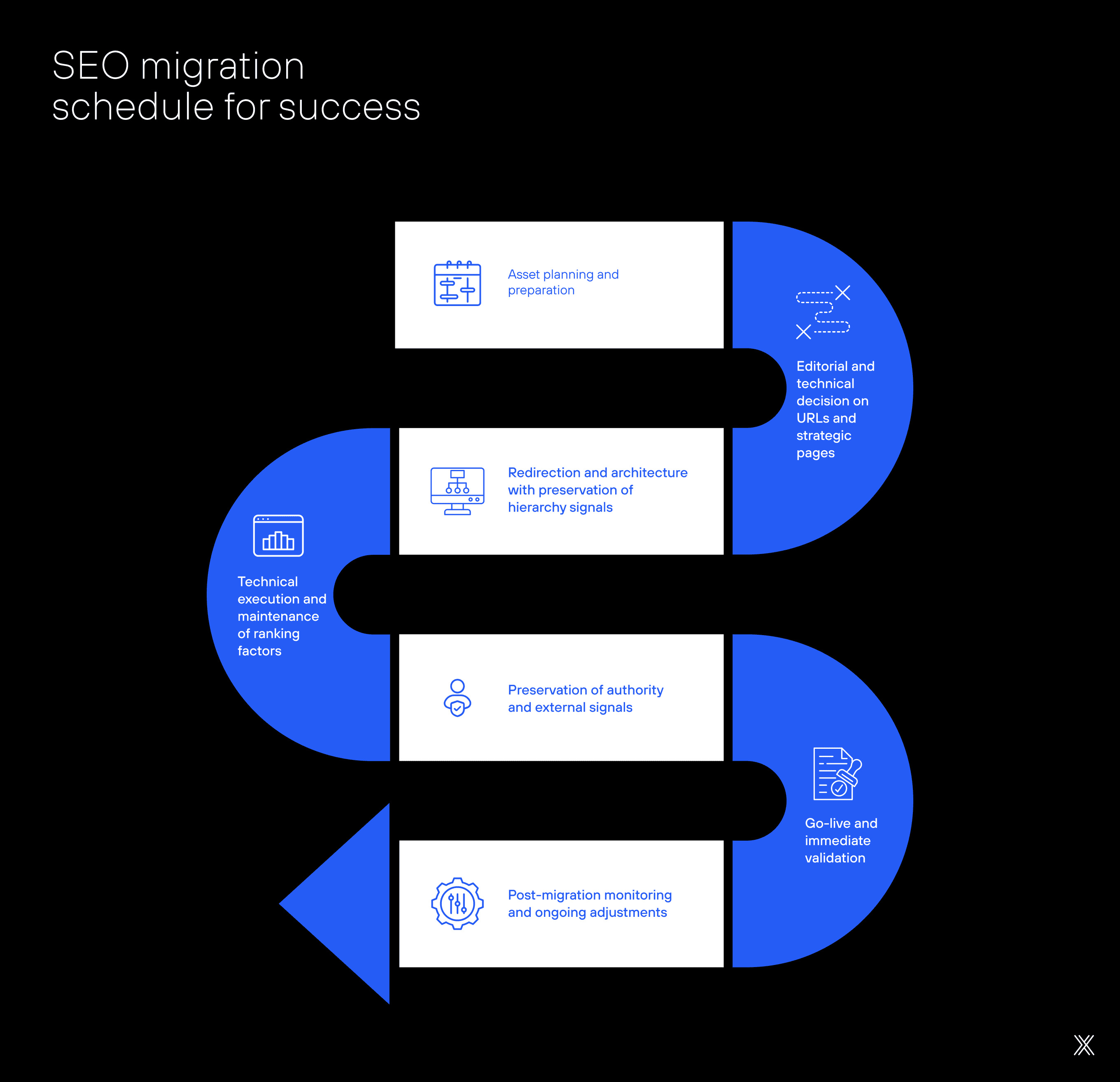 Image article How to perform an SEO Migration without losing Google rankings