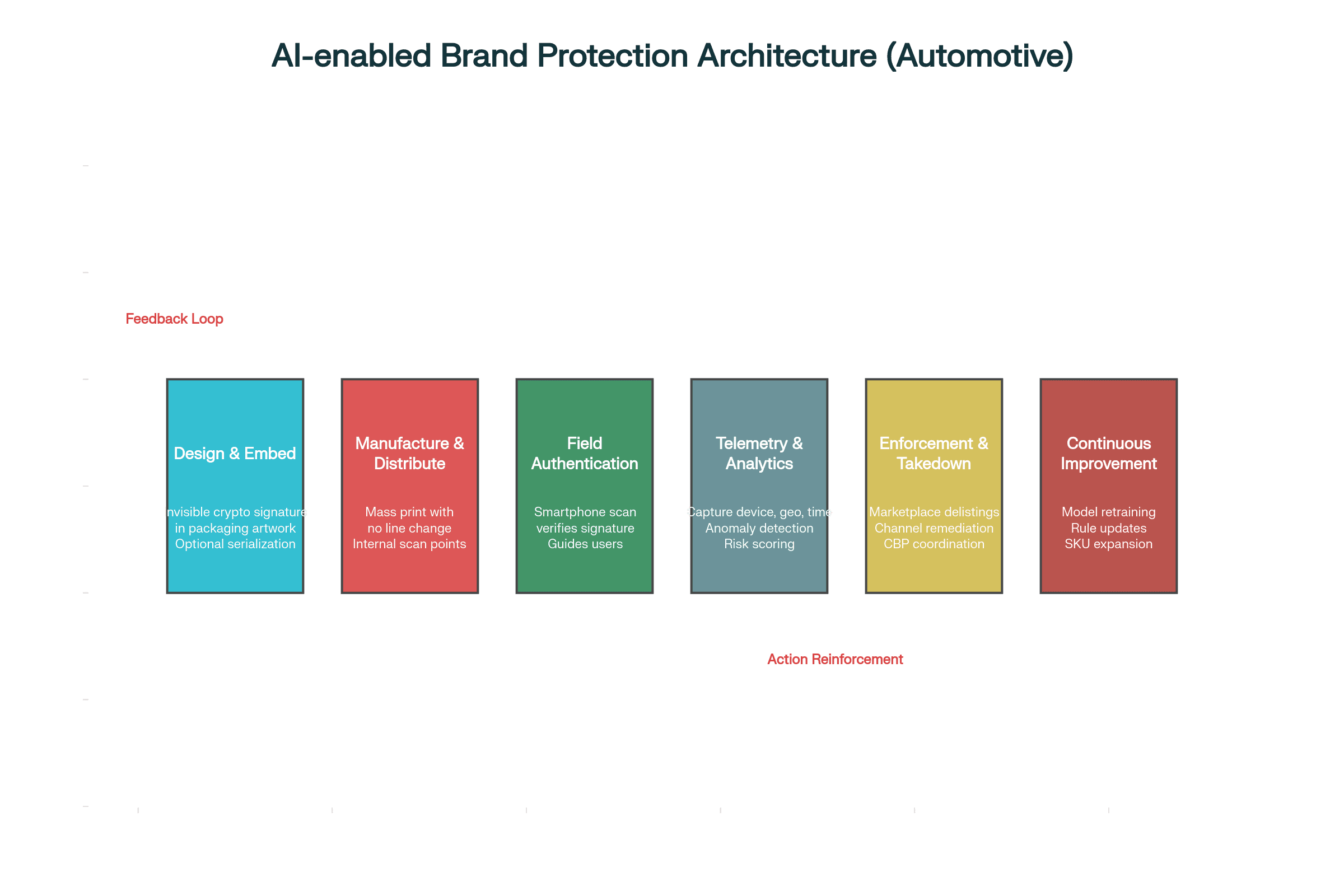 eft-to-right flowchart with six stages—Design & Embed; Manufacture & Distribute; Field Authentication; Telemetry & Analytics; Enforcement & Takedown; Continuous Improvement—with arrows 1→2→3→4→5→6 and feedback loops 4→1 and 5→4.