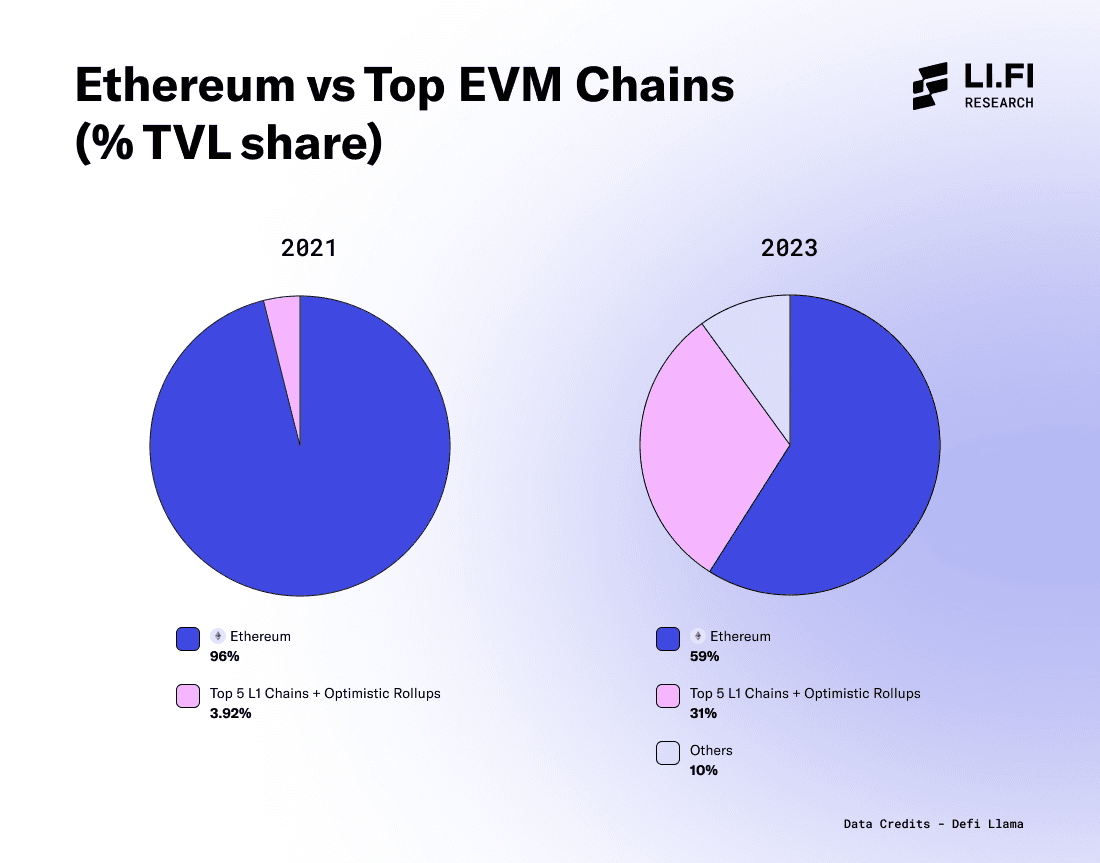 Ethereum Vs Top EVM Chains (% TVL Share)