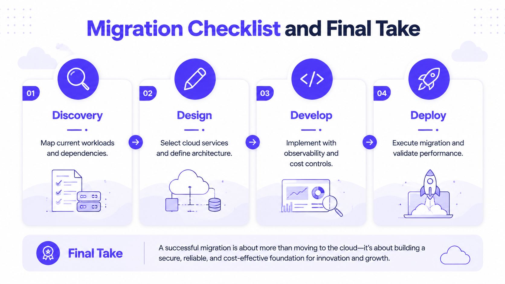 A migration checklist infographic showing four stages: discovery, design, development, and deployment for cloud projects.