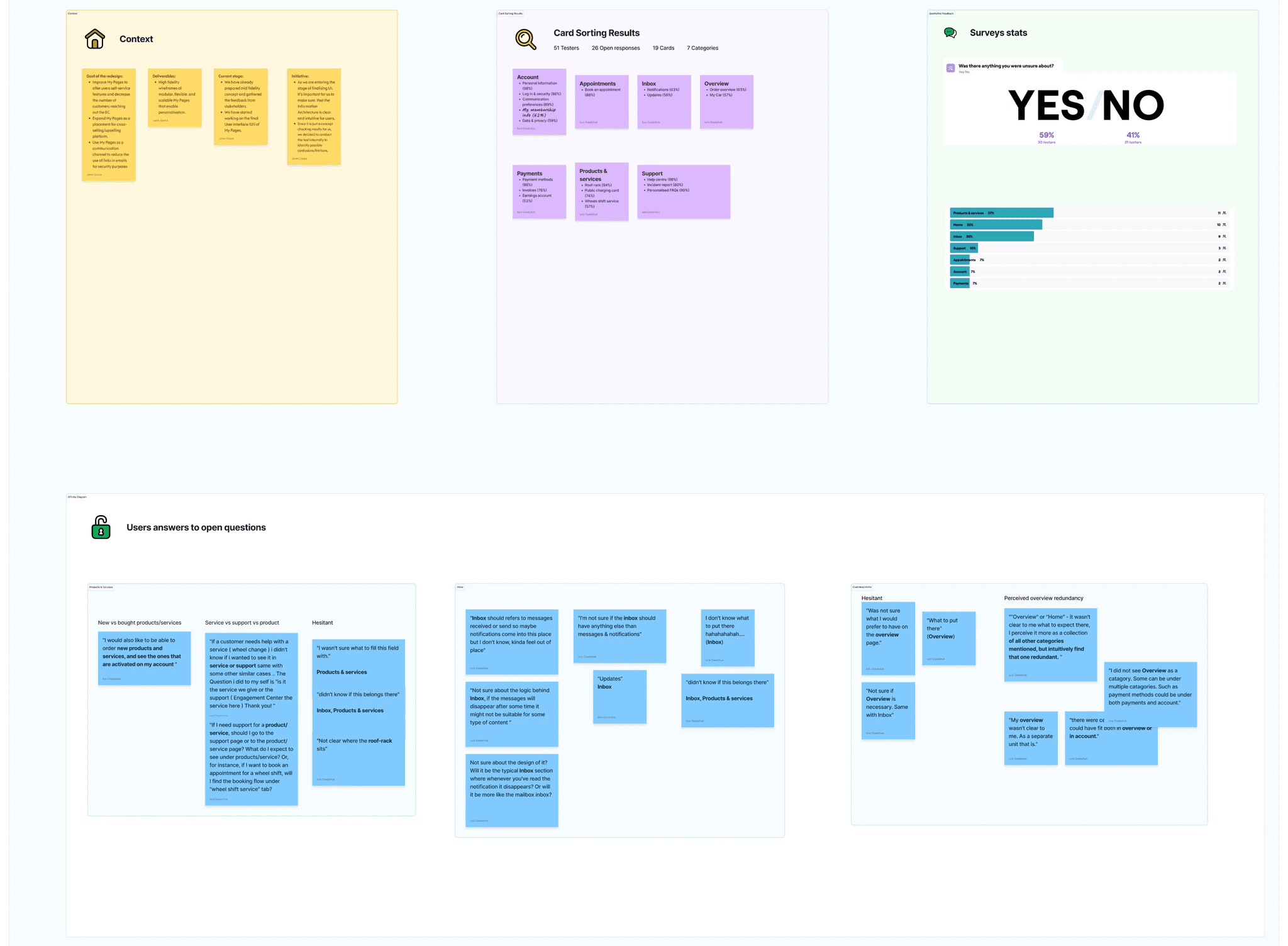 Card sorting results